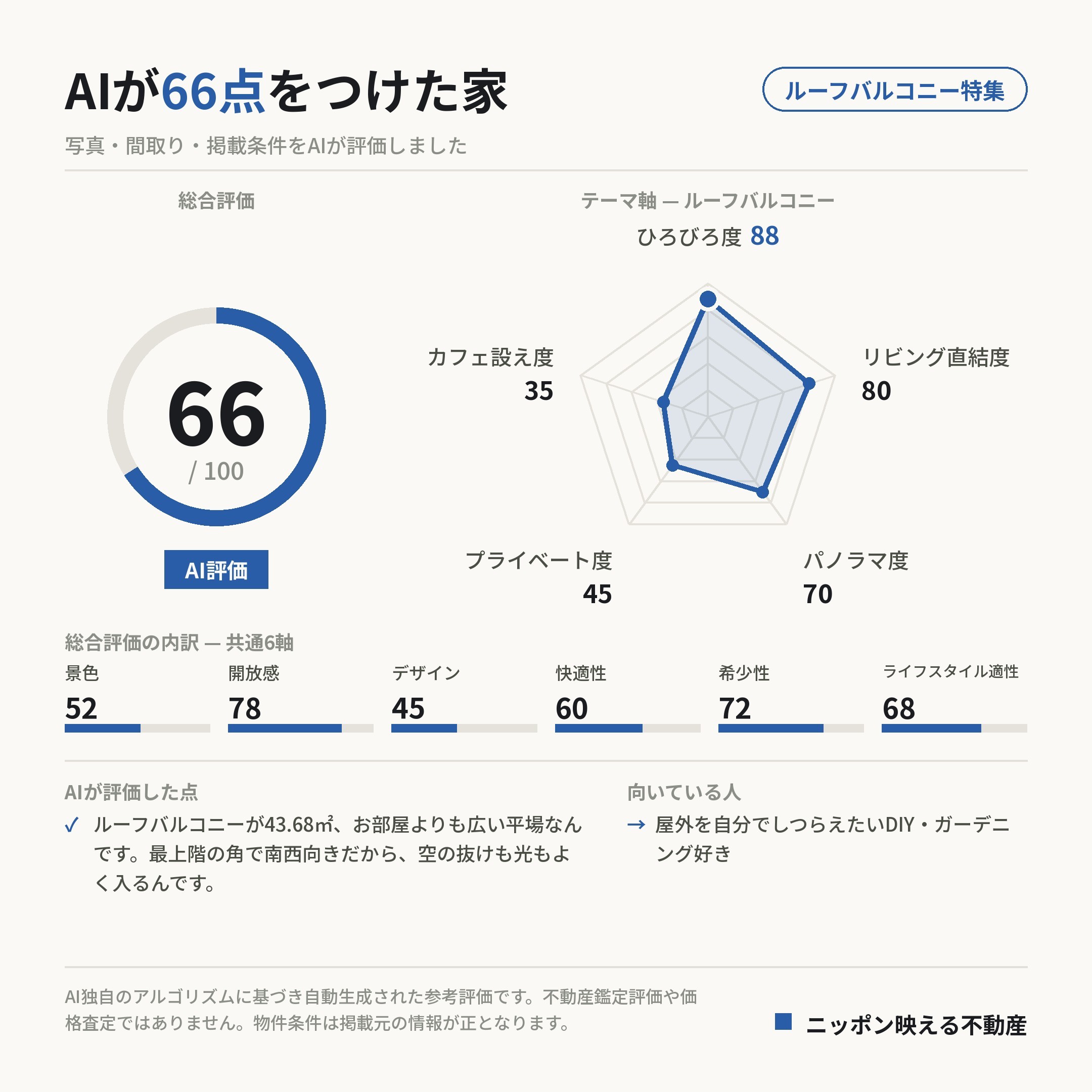 AI評価 66/100 の採点カード(参考評価)