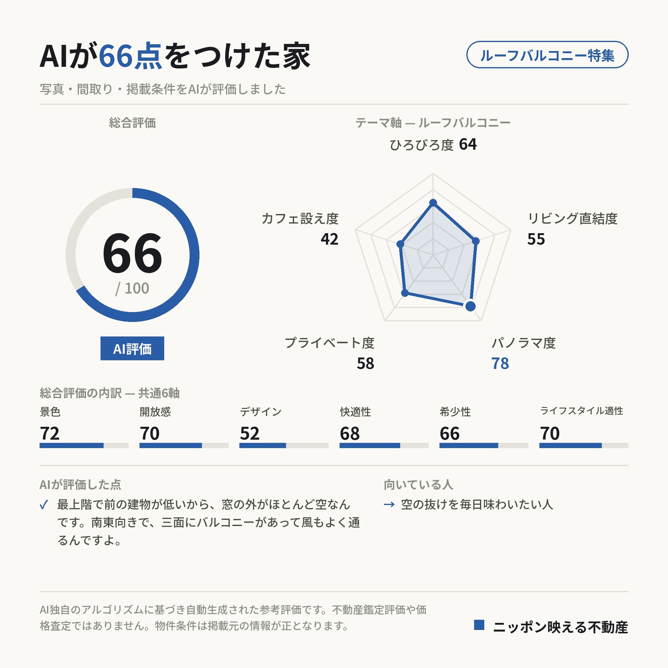 AI評価 66/100 の採点カード(参考評価)
