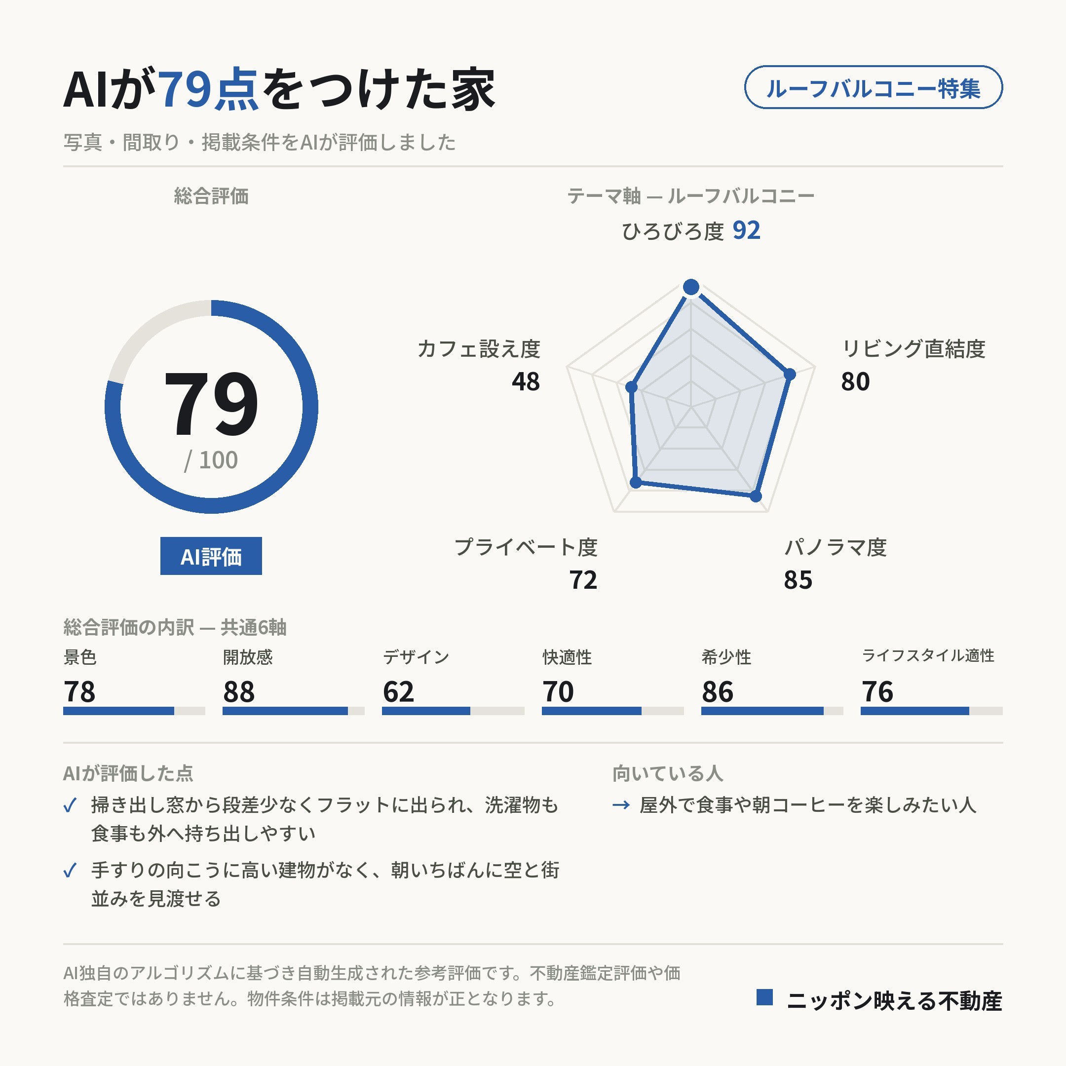 AI評価 79/100 の採点カード(参考評価)