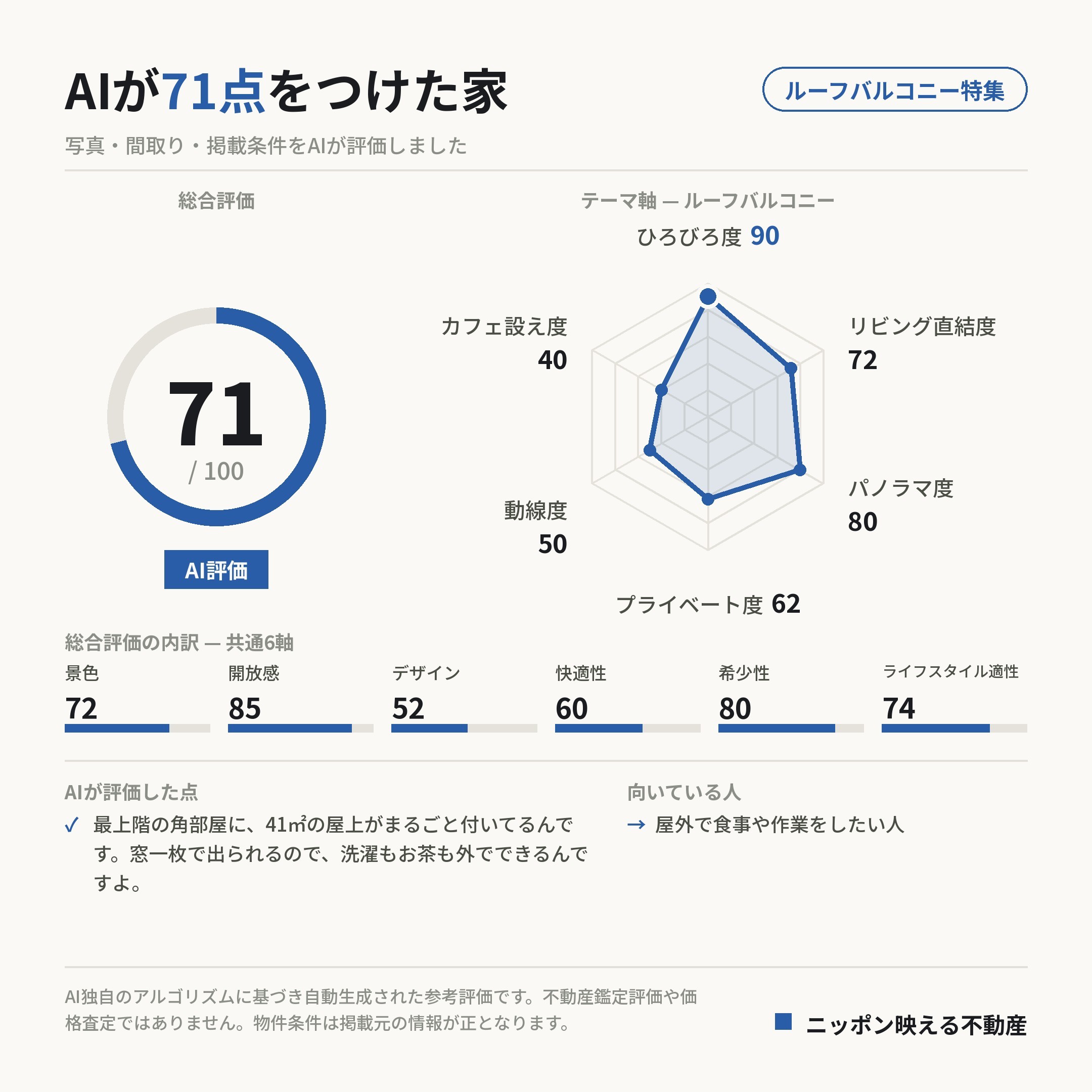 AI評価 71/100 の採点カード(参考評価)