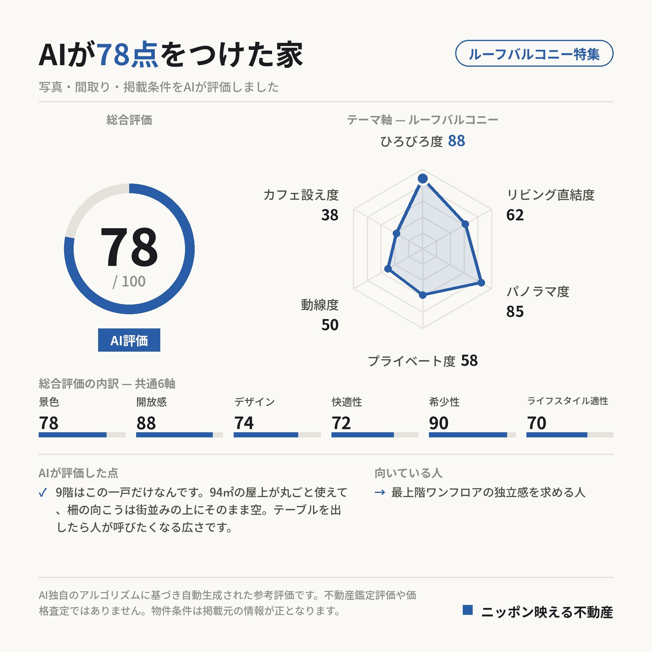 AI評価 78/100 の採点カード(参考評価)