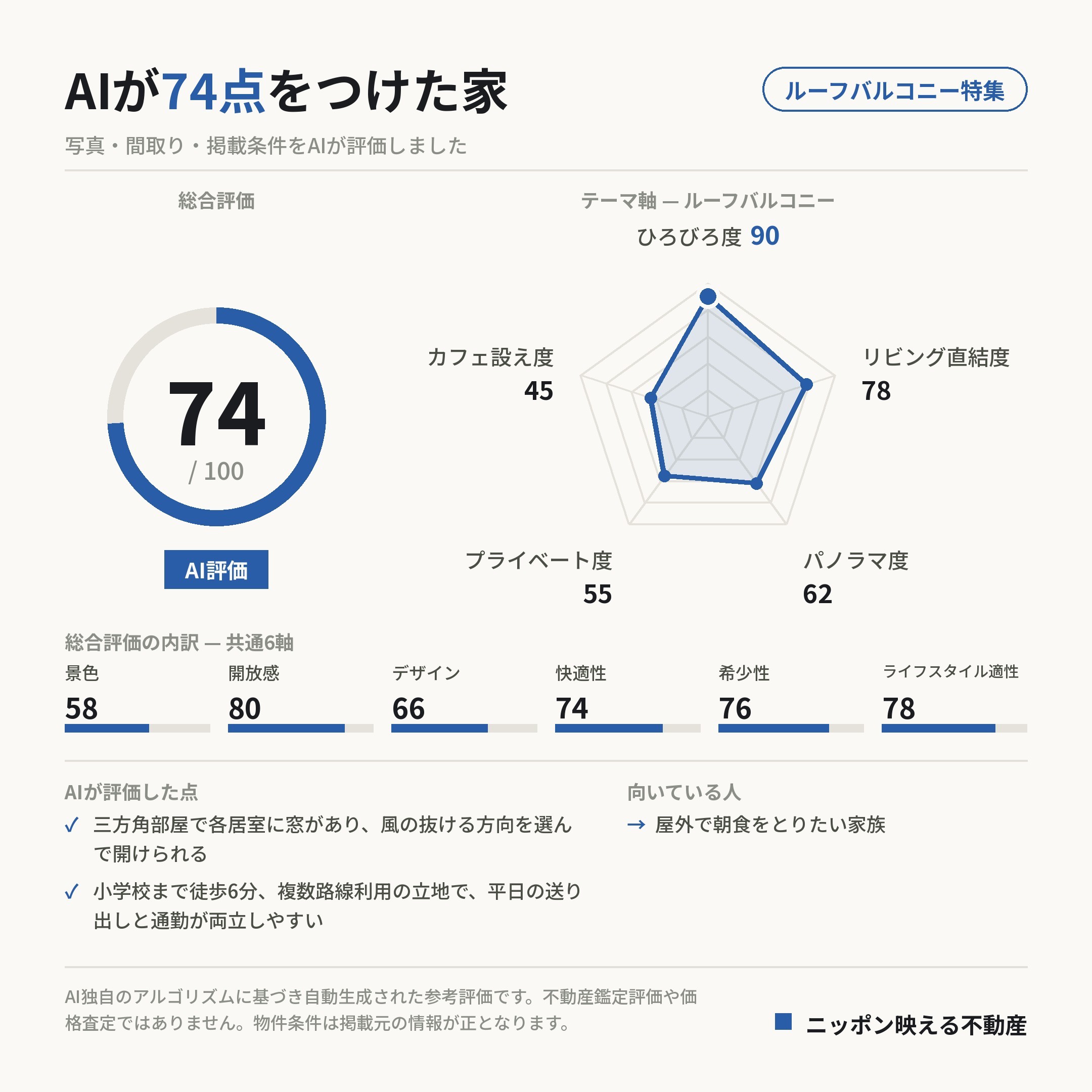 AI評価 74/100 の採点カード(参考評価)