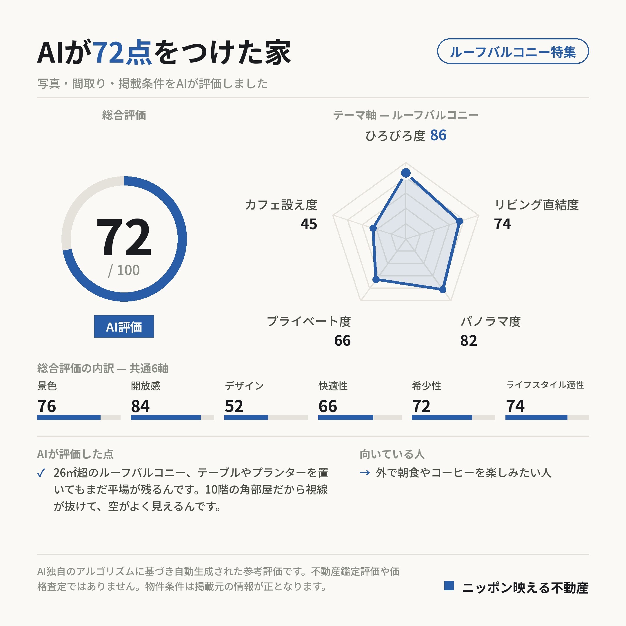 AI評価 72/100 の採点カード(参考評価)
