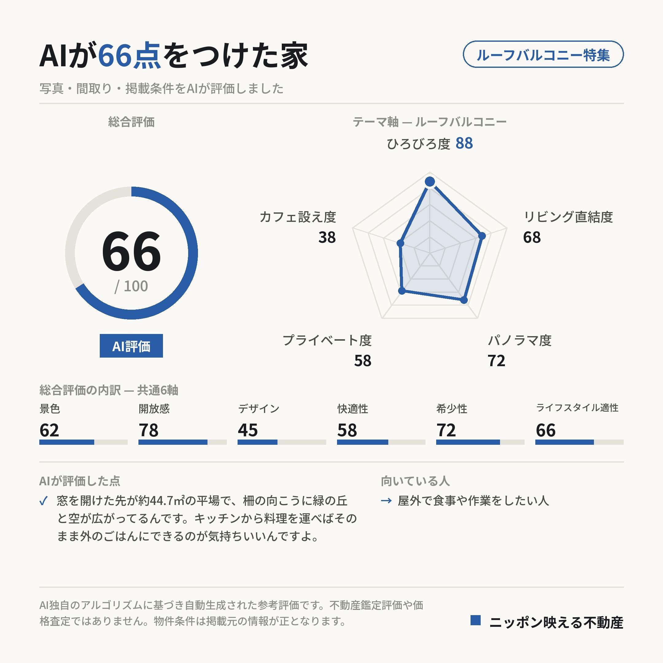 AI評価 66/100 の採点カード(参考評価)