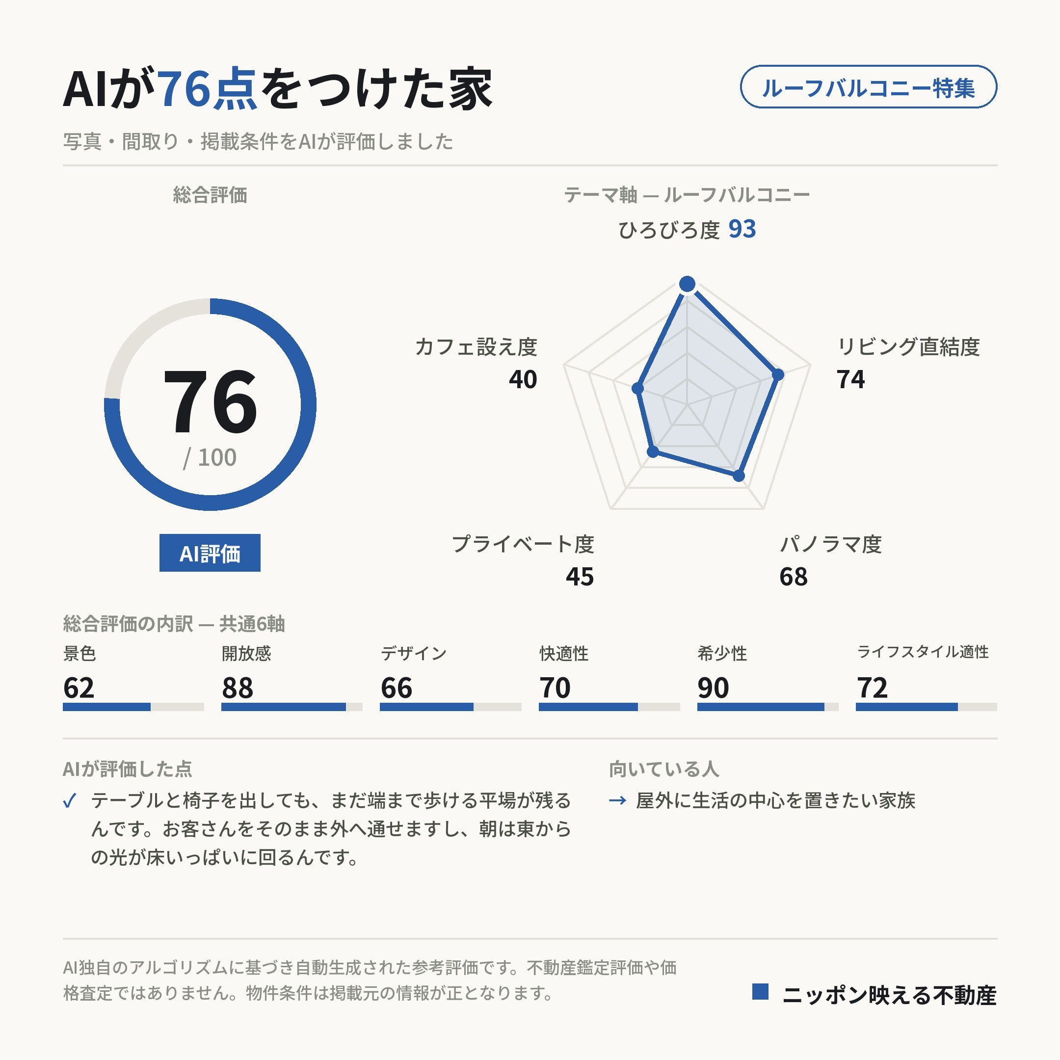 AI評価 76/100 の採点カード(参考評価)