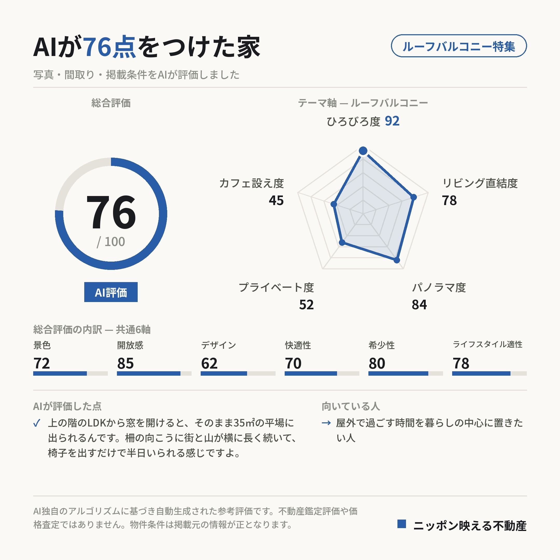 AI評価 76/100 の採点カード(参考評価)