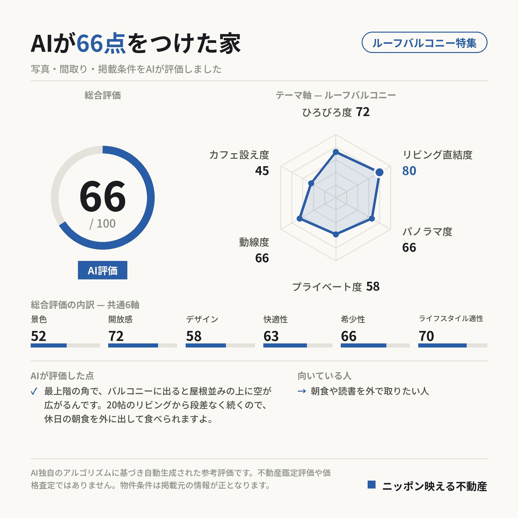 AI評価 66/100 の採点カード(参考評価)