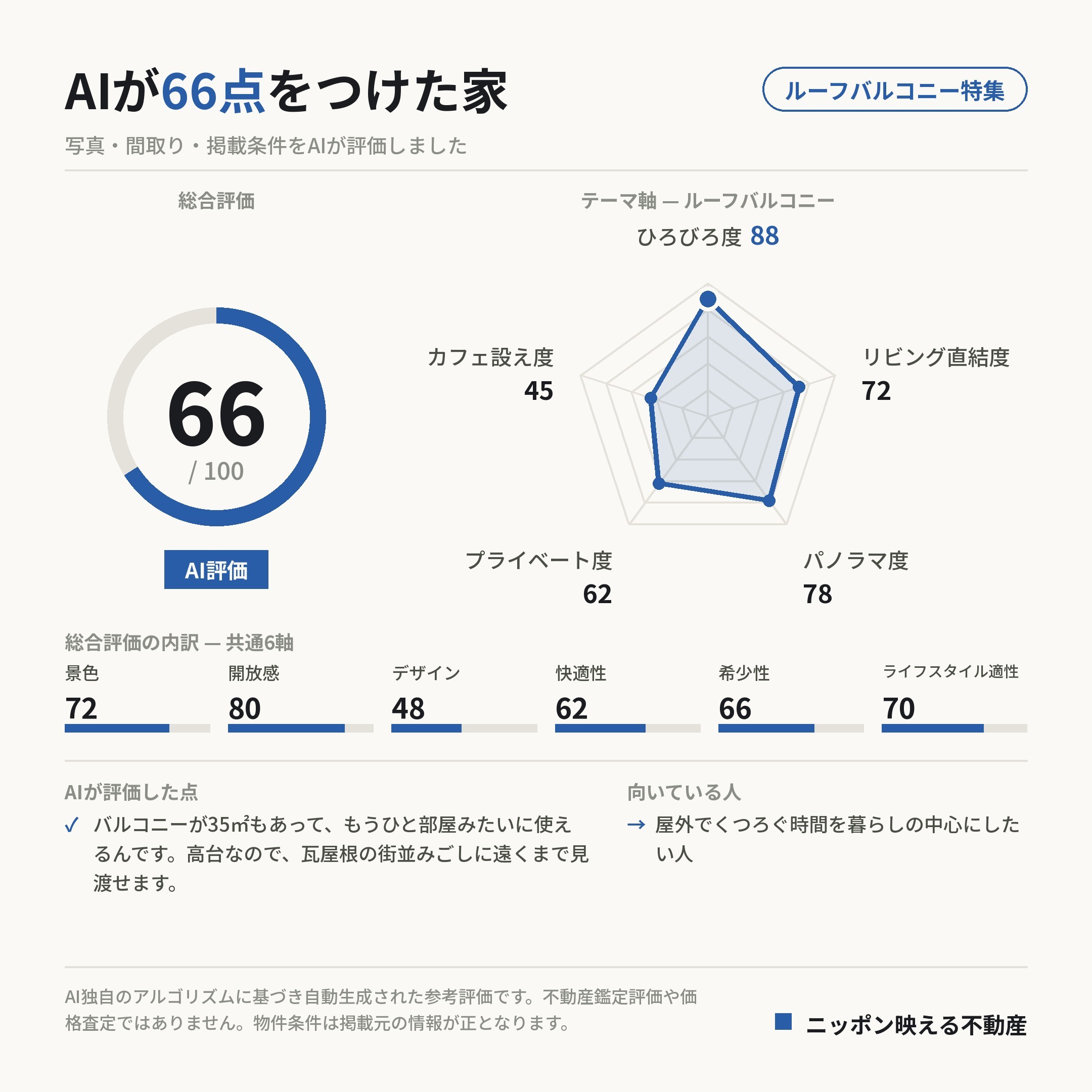 AI評価 66/100 の採点カード(参考評価)