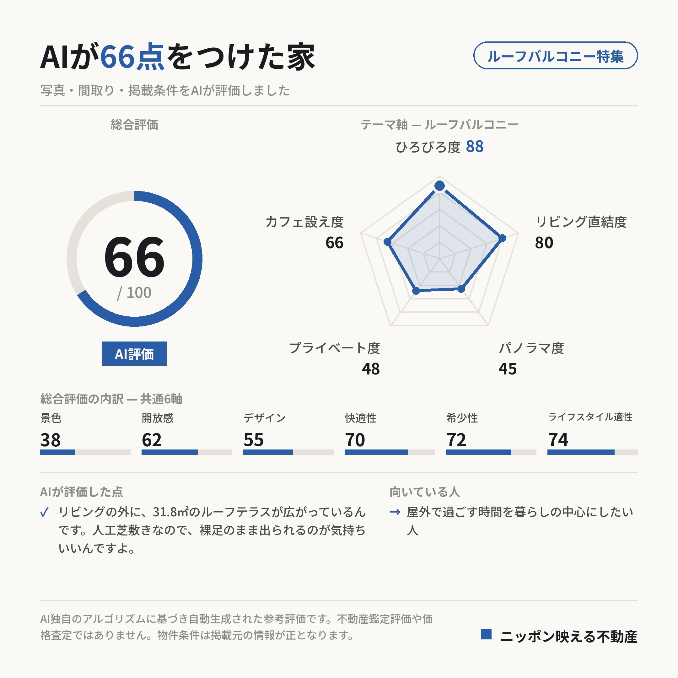 AI評価 66/100 の採点カード(参考評価)