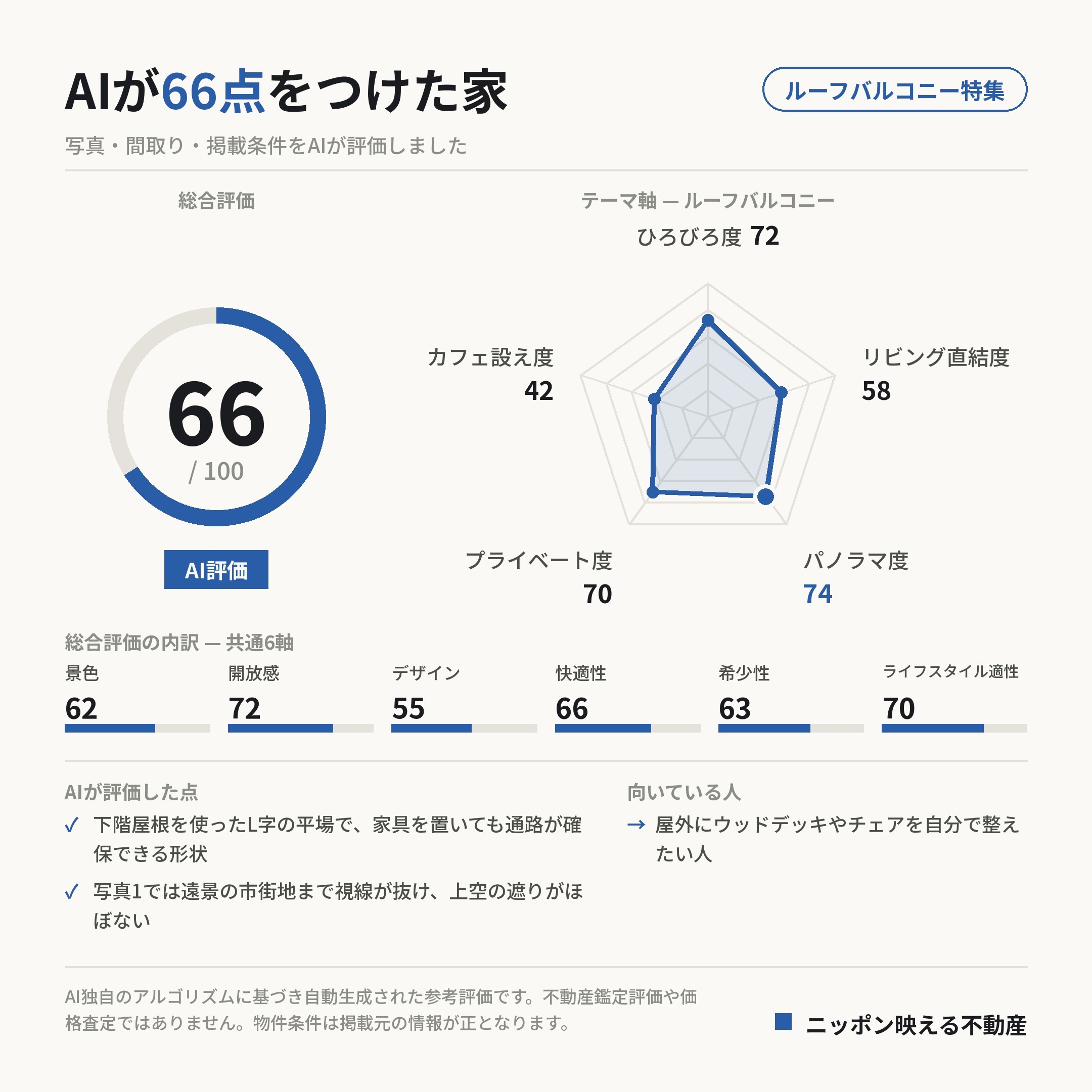 AI評価 66/100 の採点カード(参考評価)