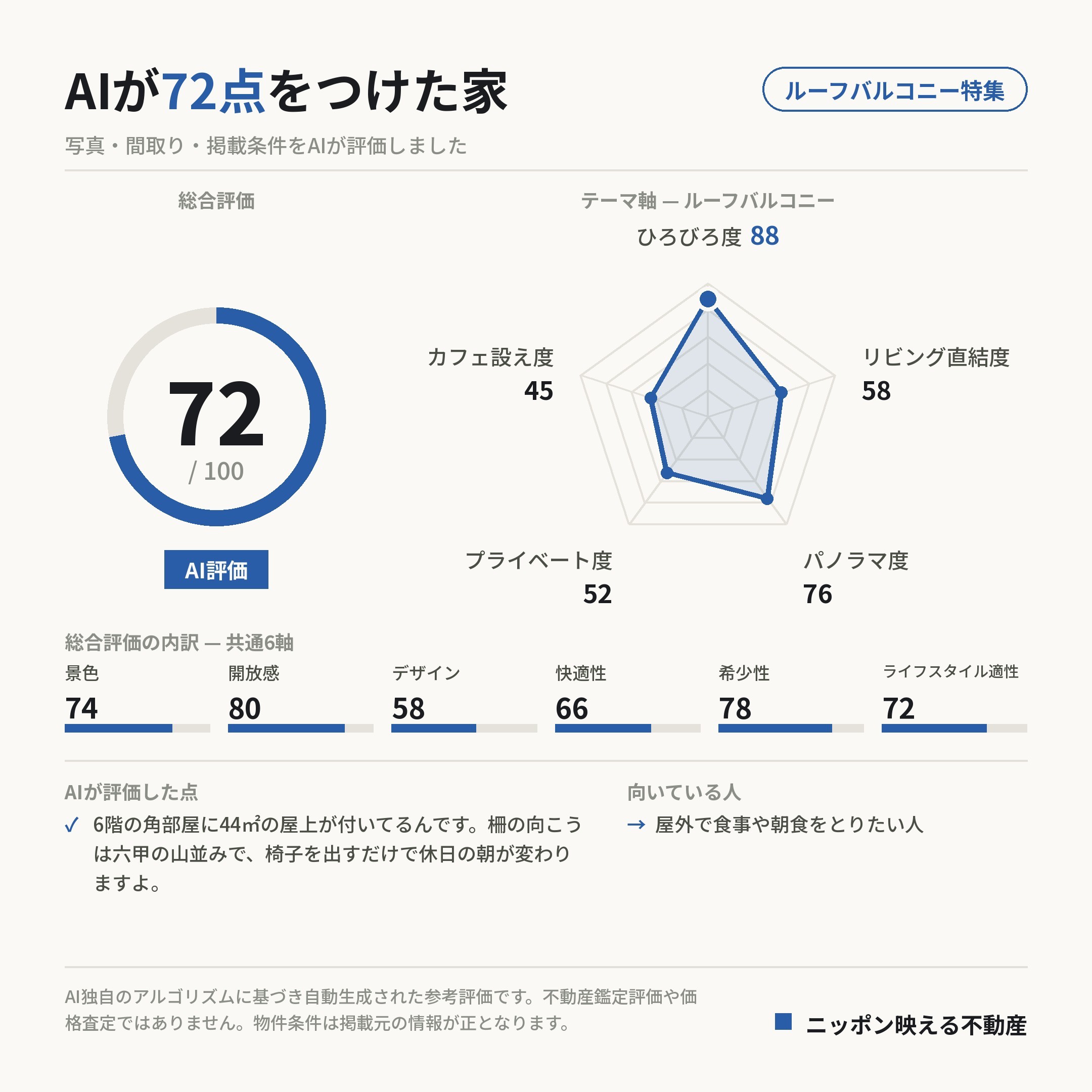 AI評価 72/100 の採点カード(参考評価)