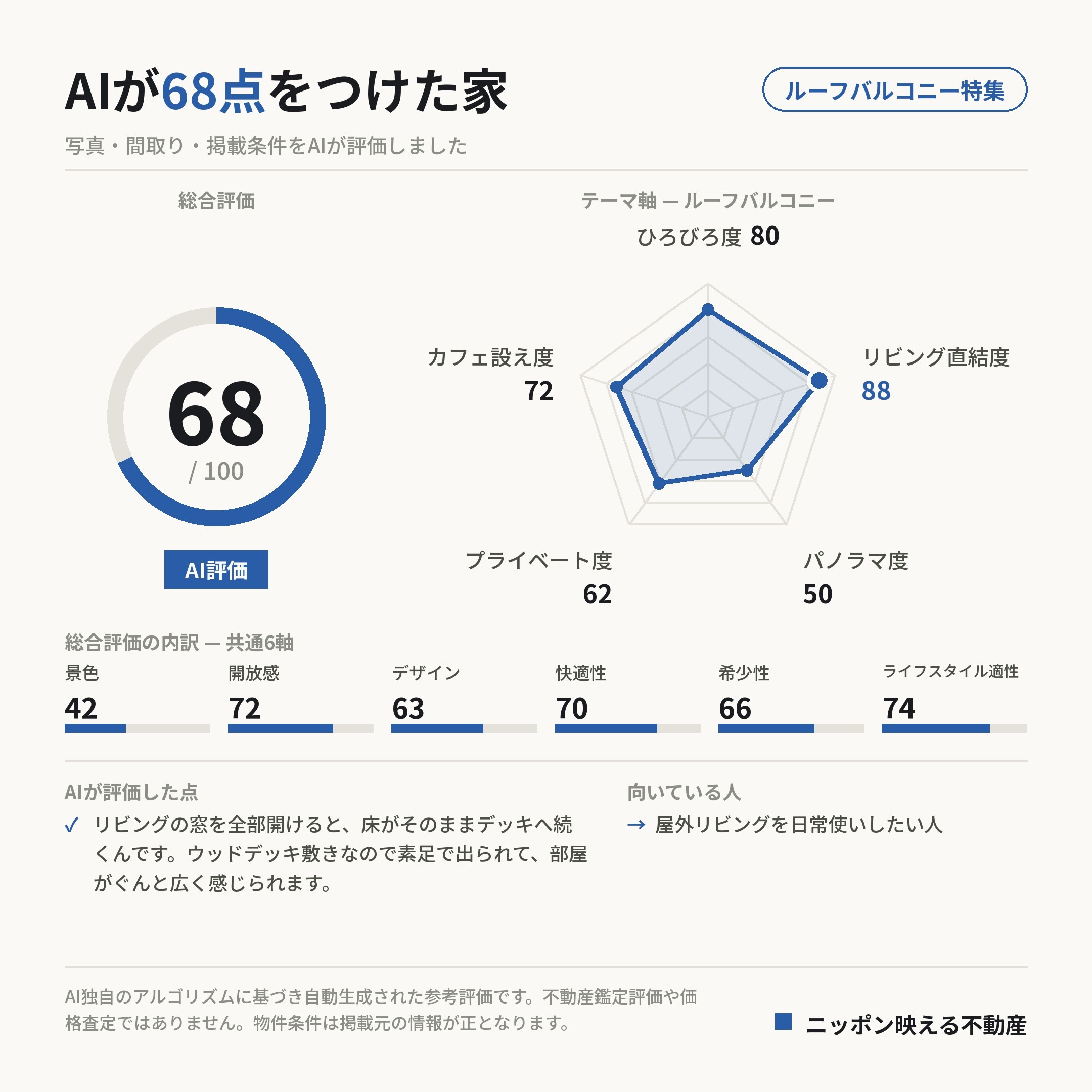 AI評価 68/100 の採点カード(参考評価)