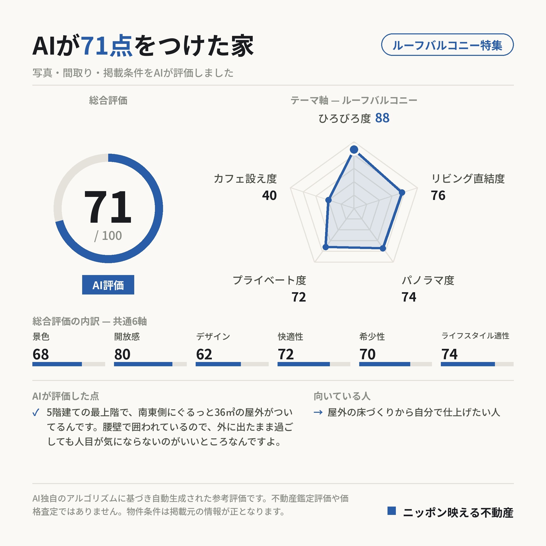 AI評価 71/100 の採点カード(参考評価)