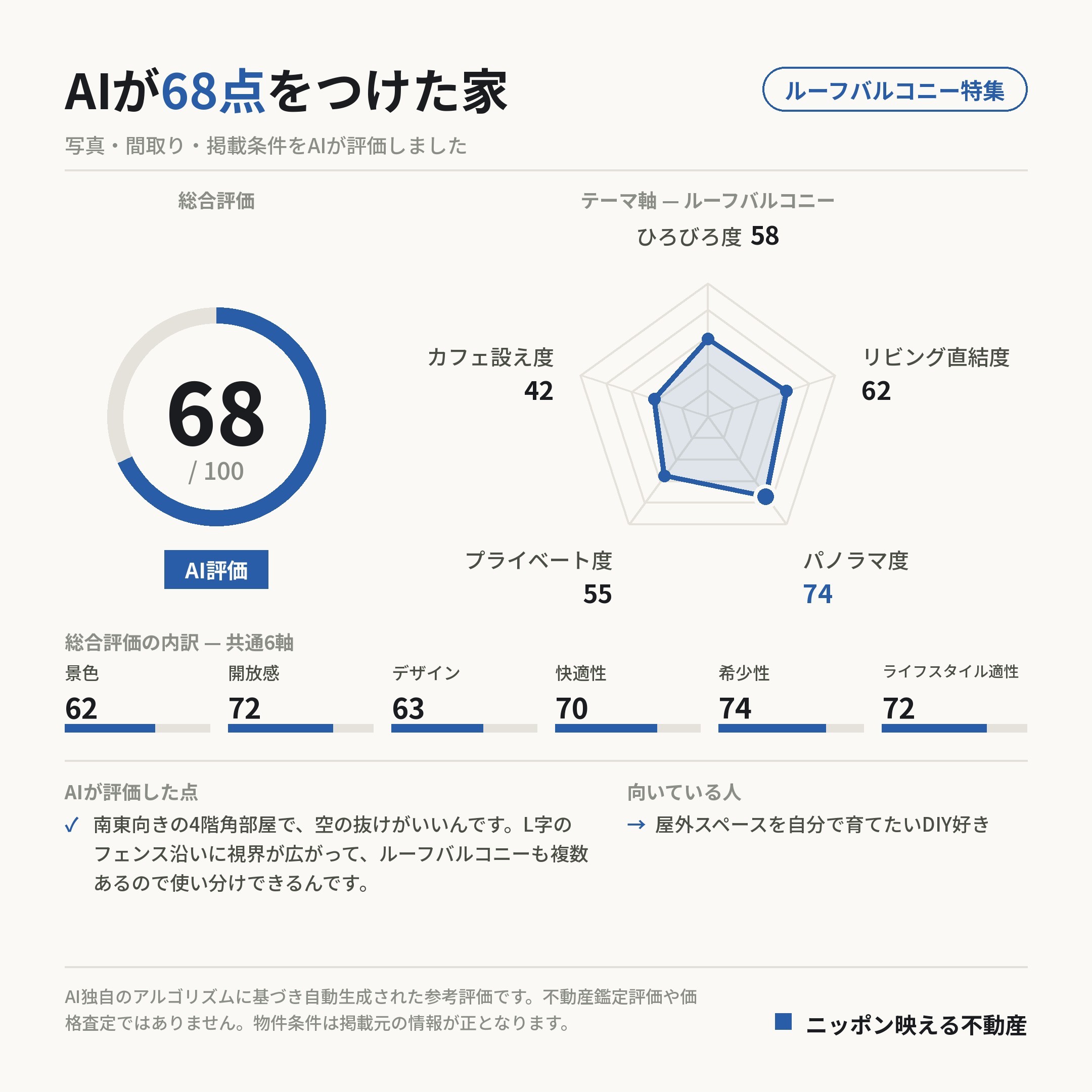AI評価 68/100 の採点カード(参考評価)