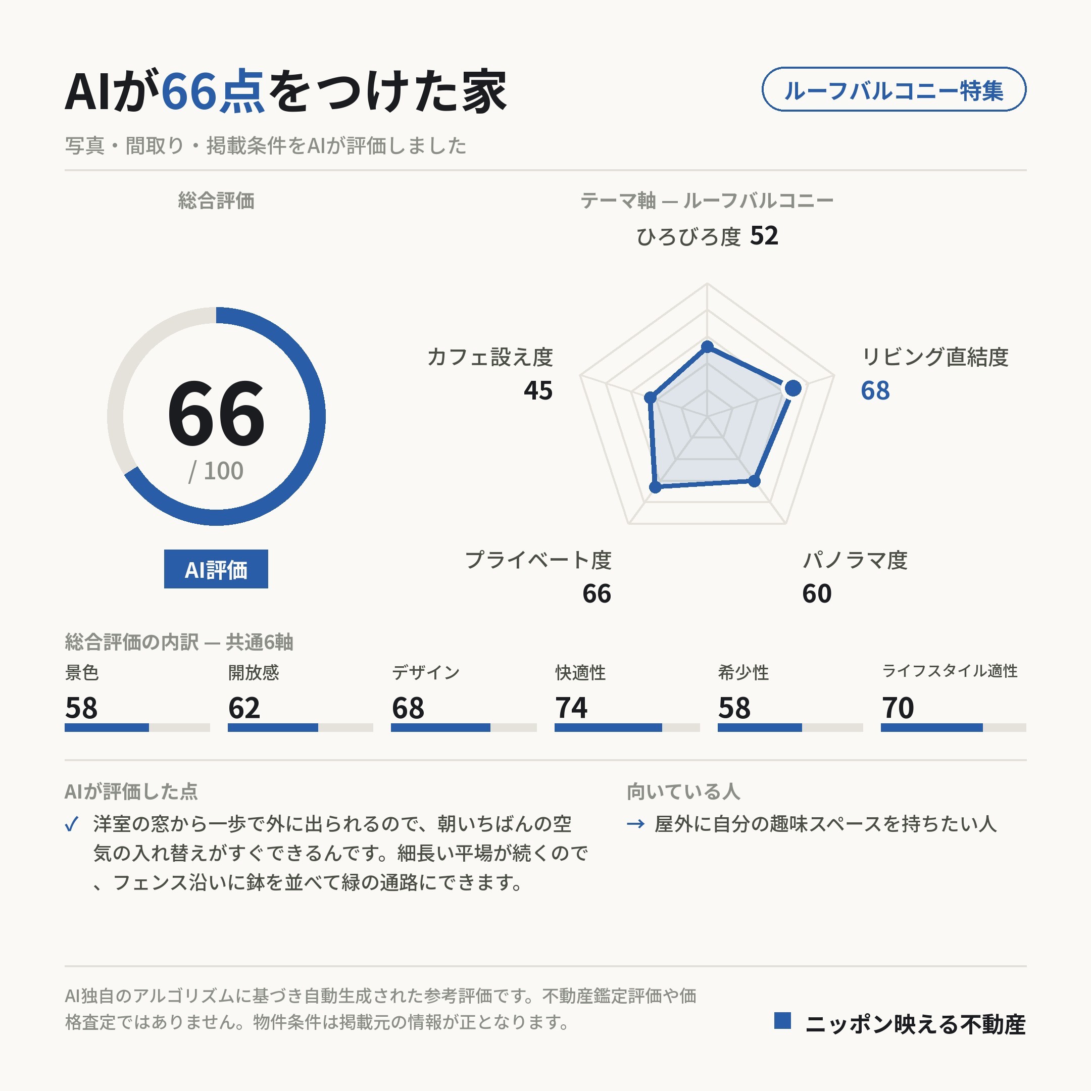AI評価 66/100 の採点カード(参考評価)