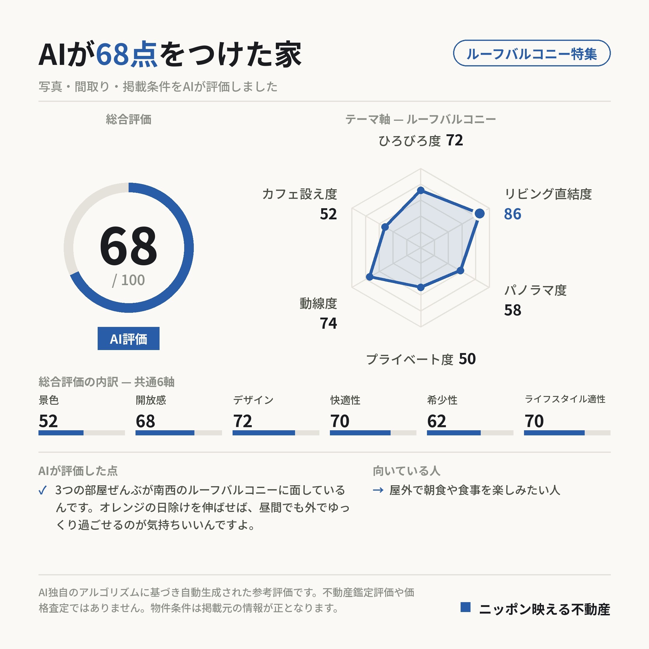AI評価 68/100 の採点カード(参考評価)