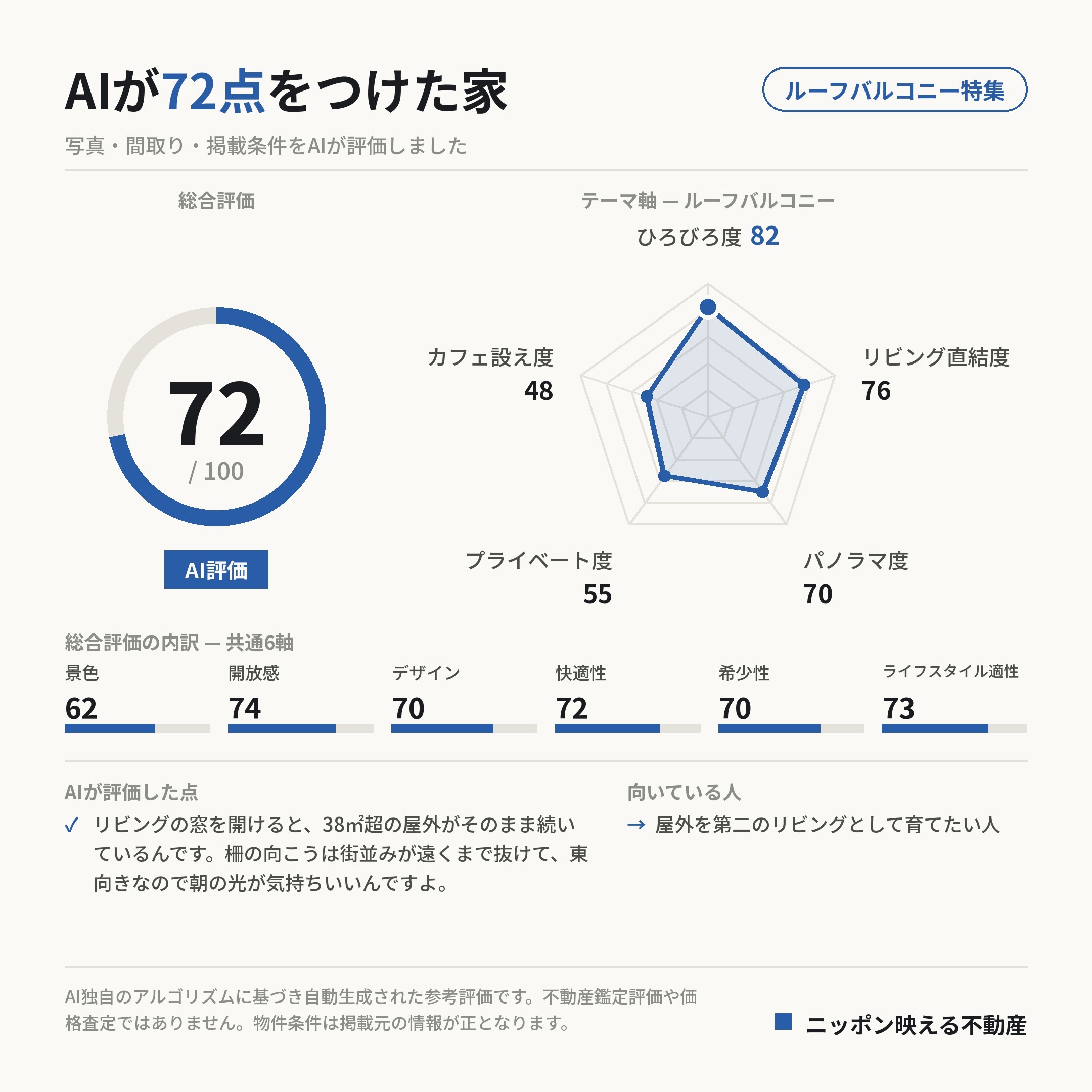AI評価 72/100 の採点カード(参考評価)