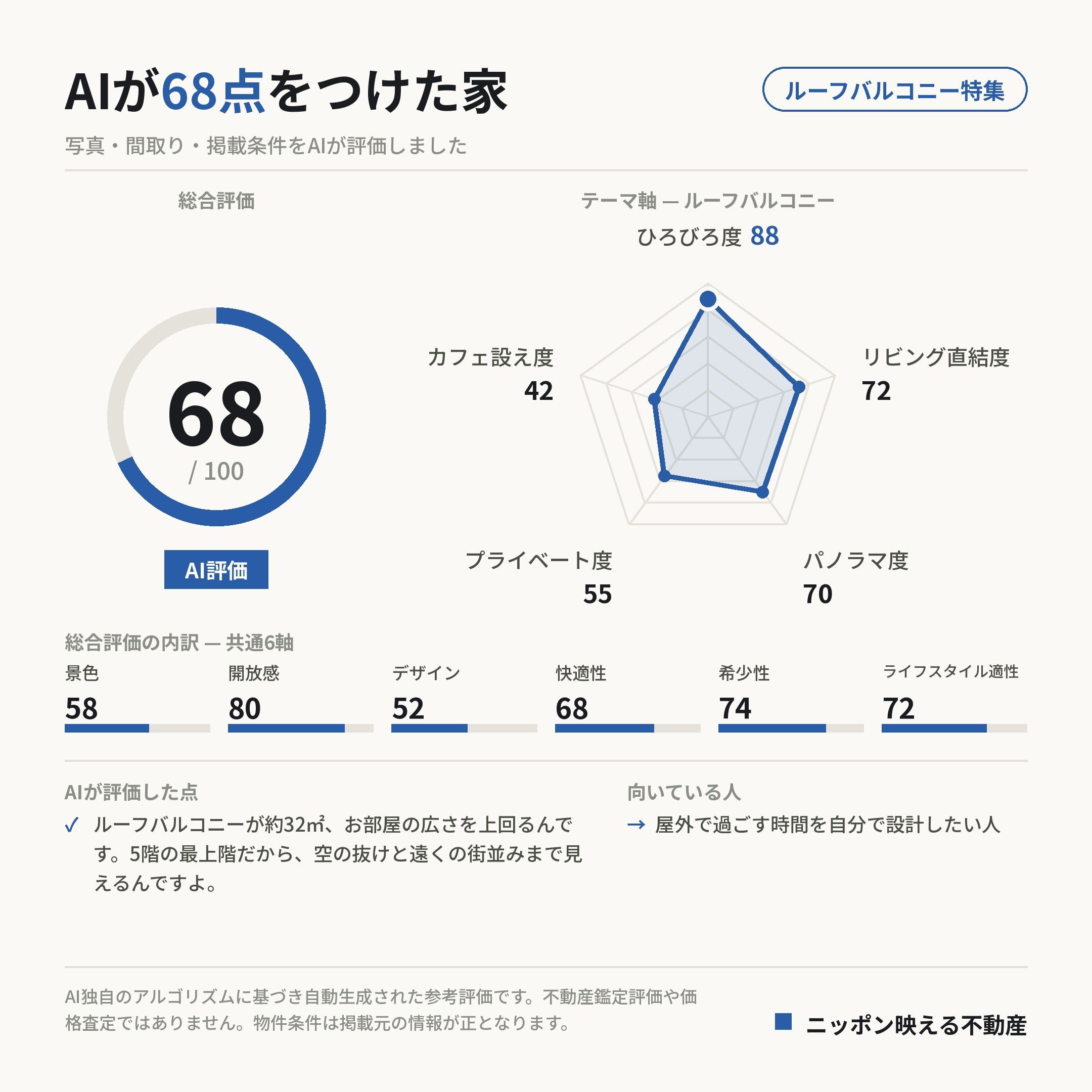 AI評価 68/100 の採点カード(参考評価)