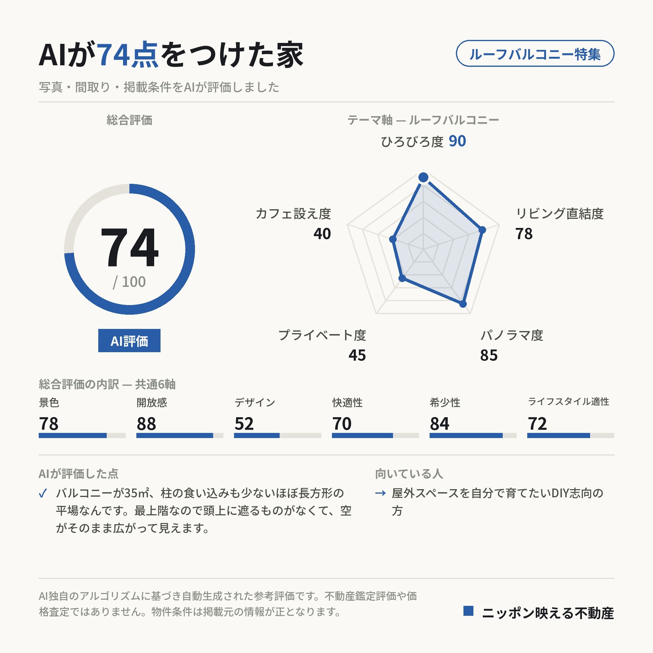 AI評価 74/100 の採点カード(参考評価)