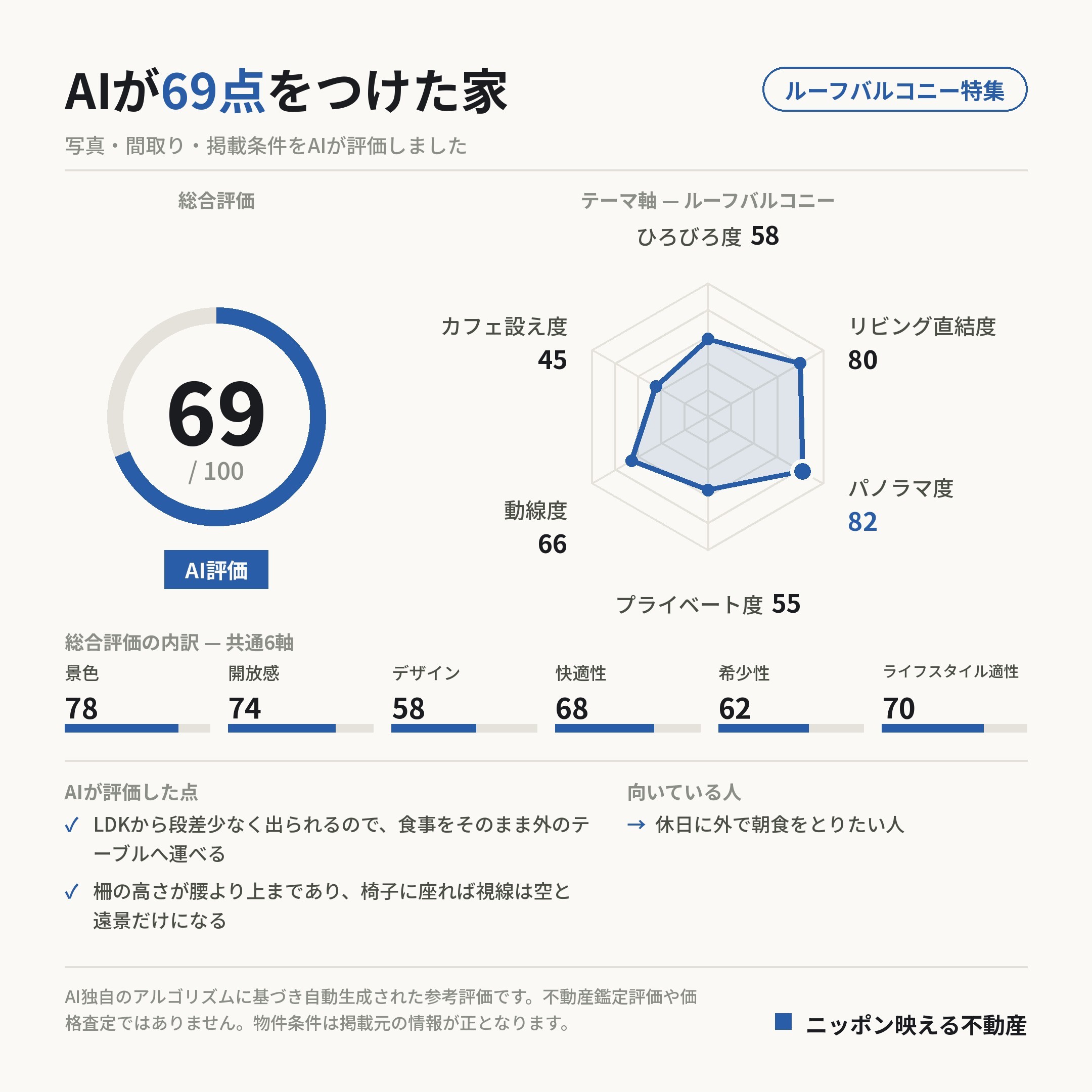 AI評価 69/100 の採点カード(参考評価)