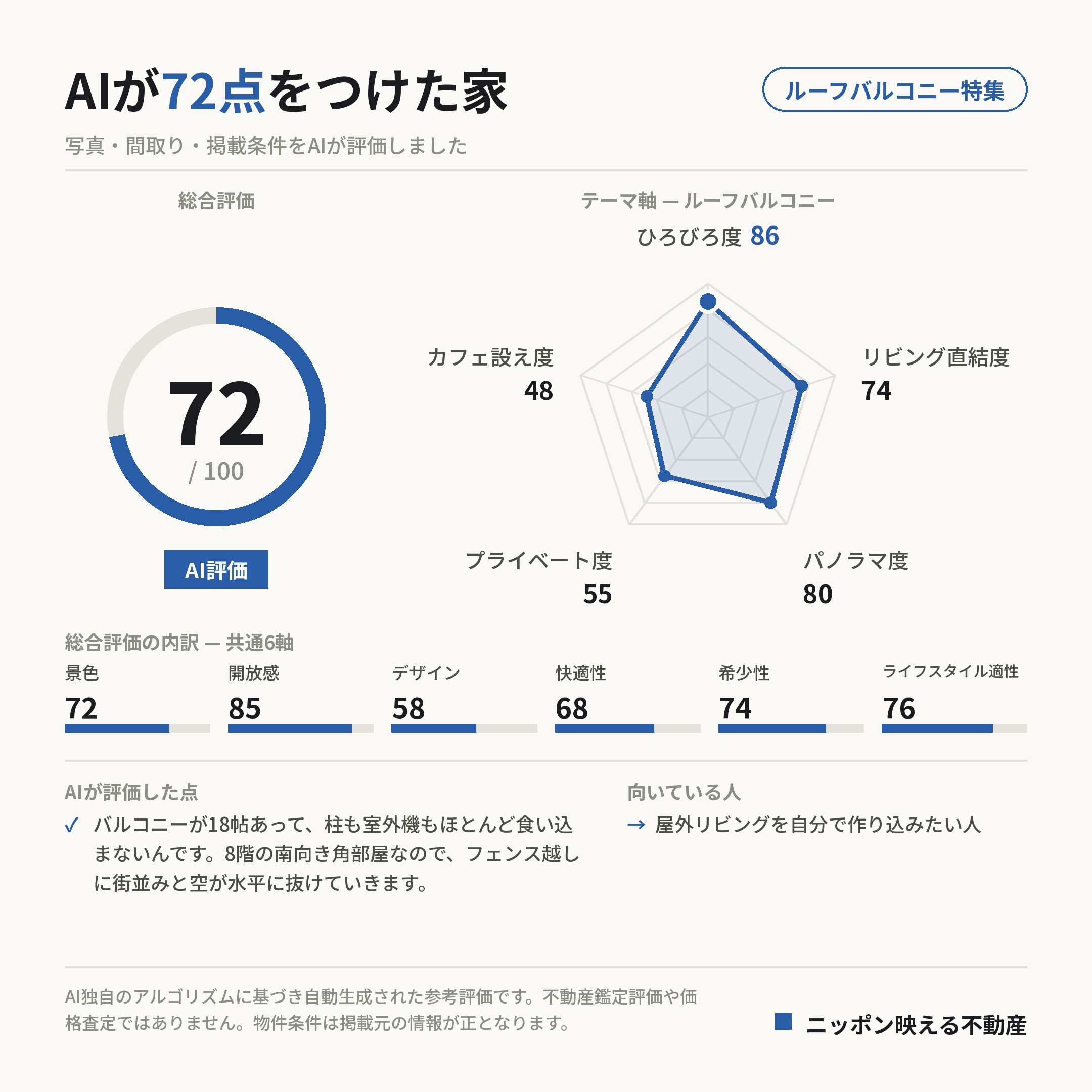 AI評価 72/100 の採点カード(参考評価)