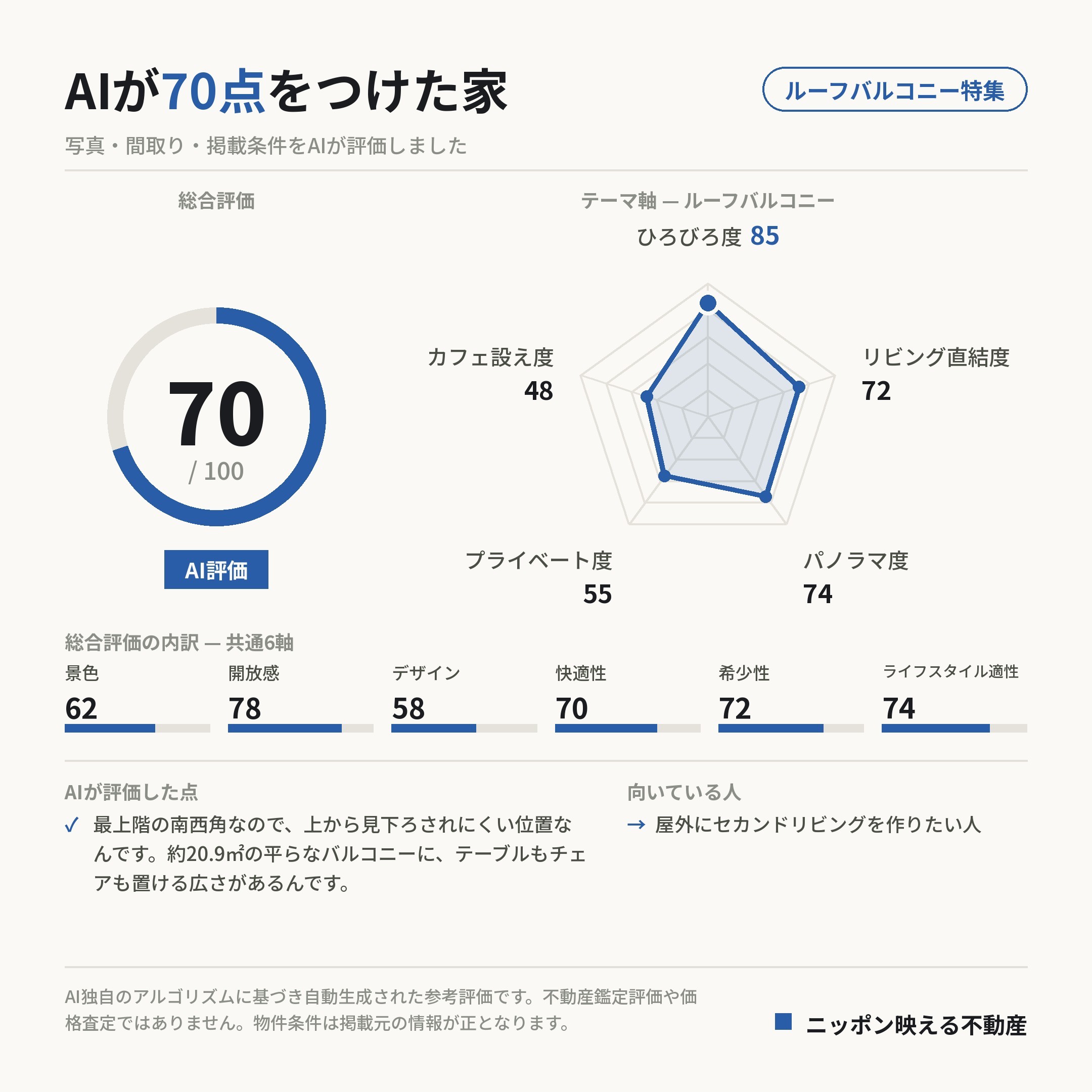 AI評価 70/100 の採点カード(参考評価)