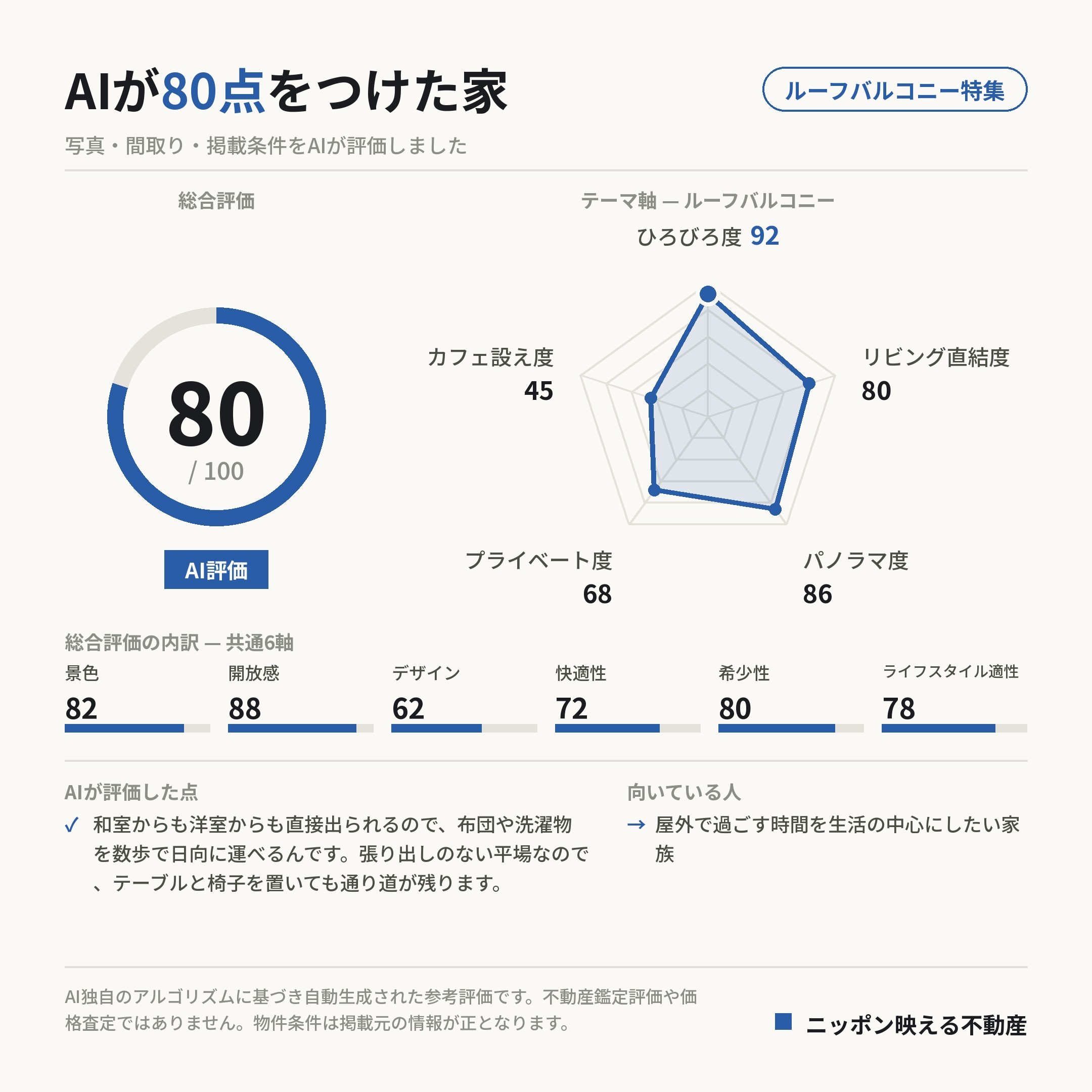 AI評価 80/100 の採点カード(参考評価)