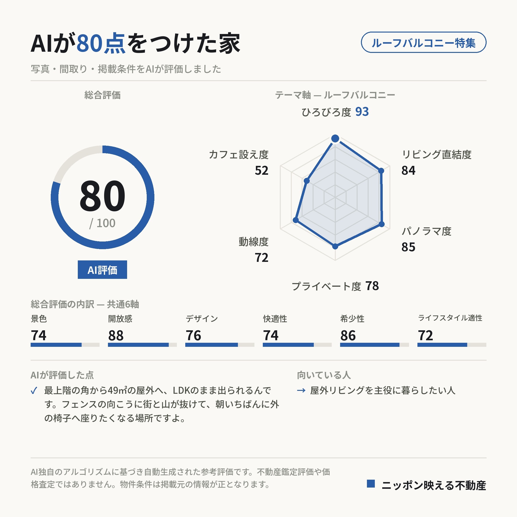 AI評価 80/100 の採点カード(参考評価)