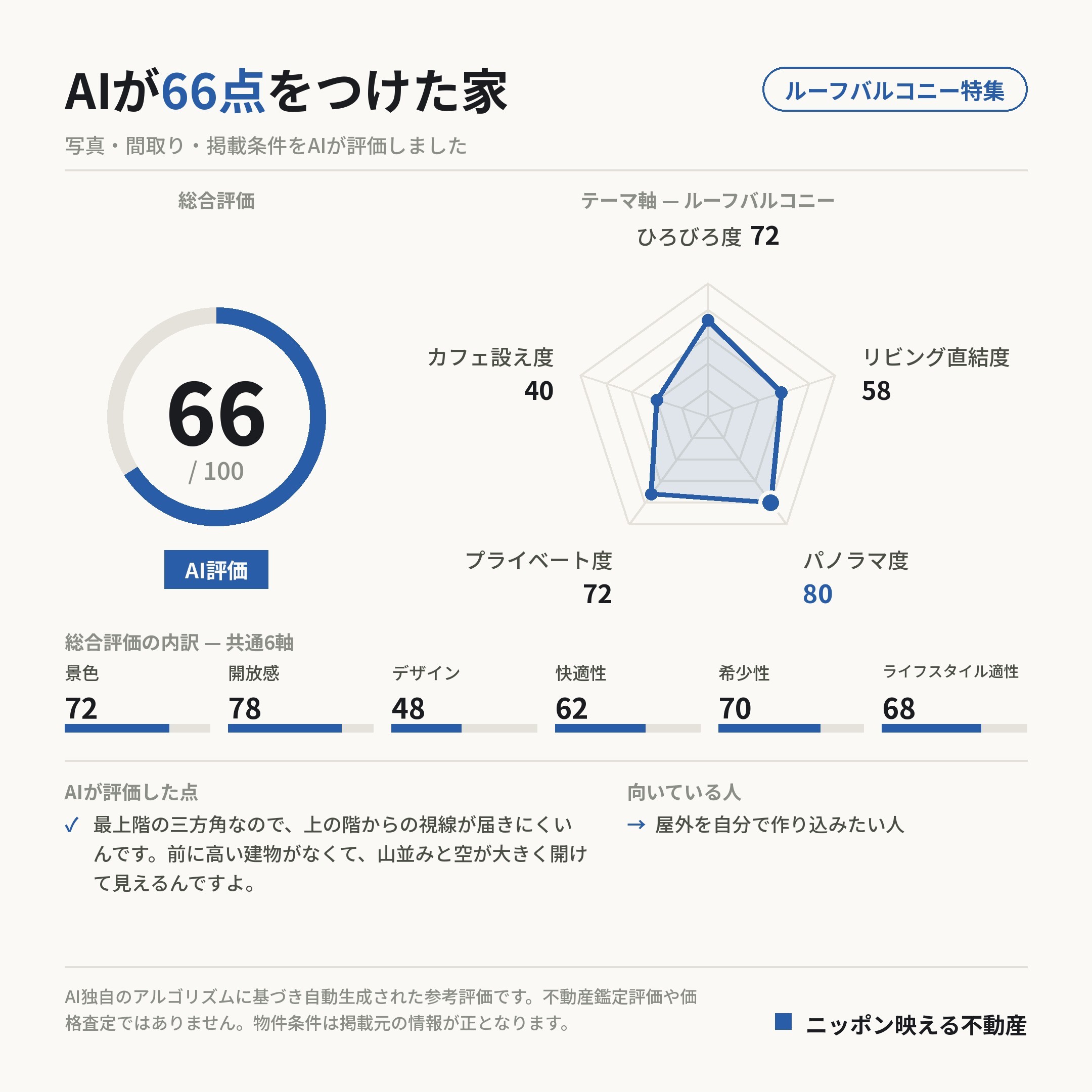AI評価 66/100 の採点カード(参考評価)