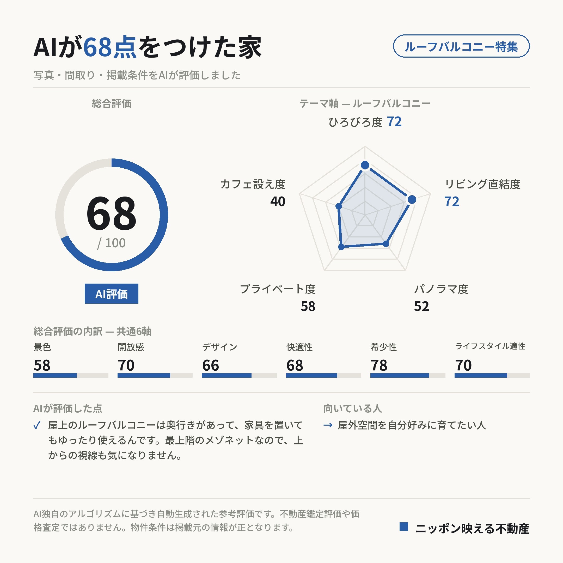AI評価 68/100 の採点カード(参考評価)