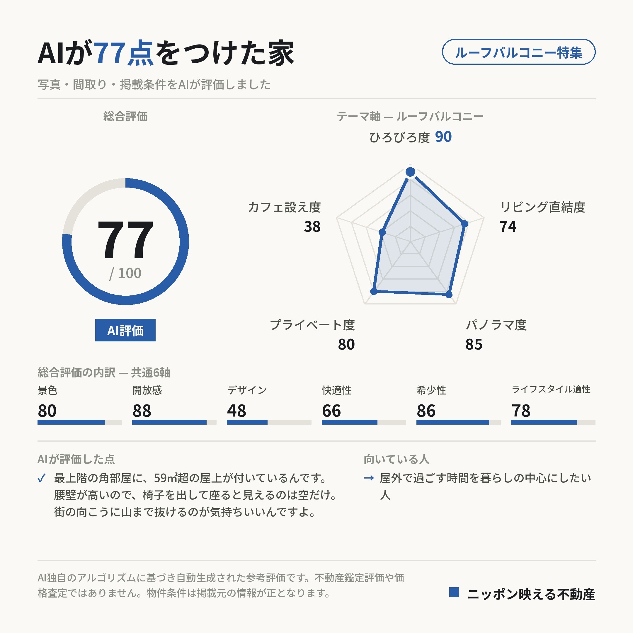 AI評価 77/100 の採点カード(参考評価)
