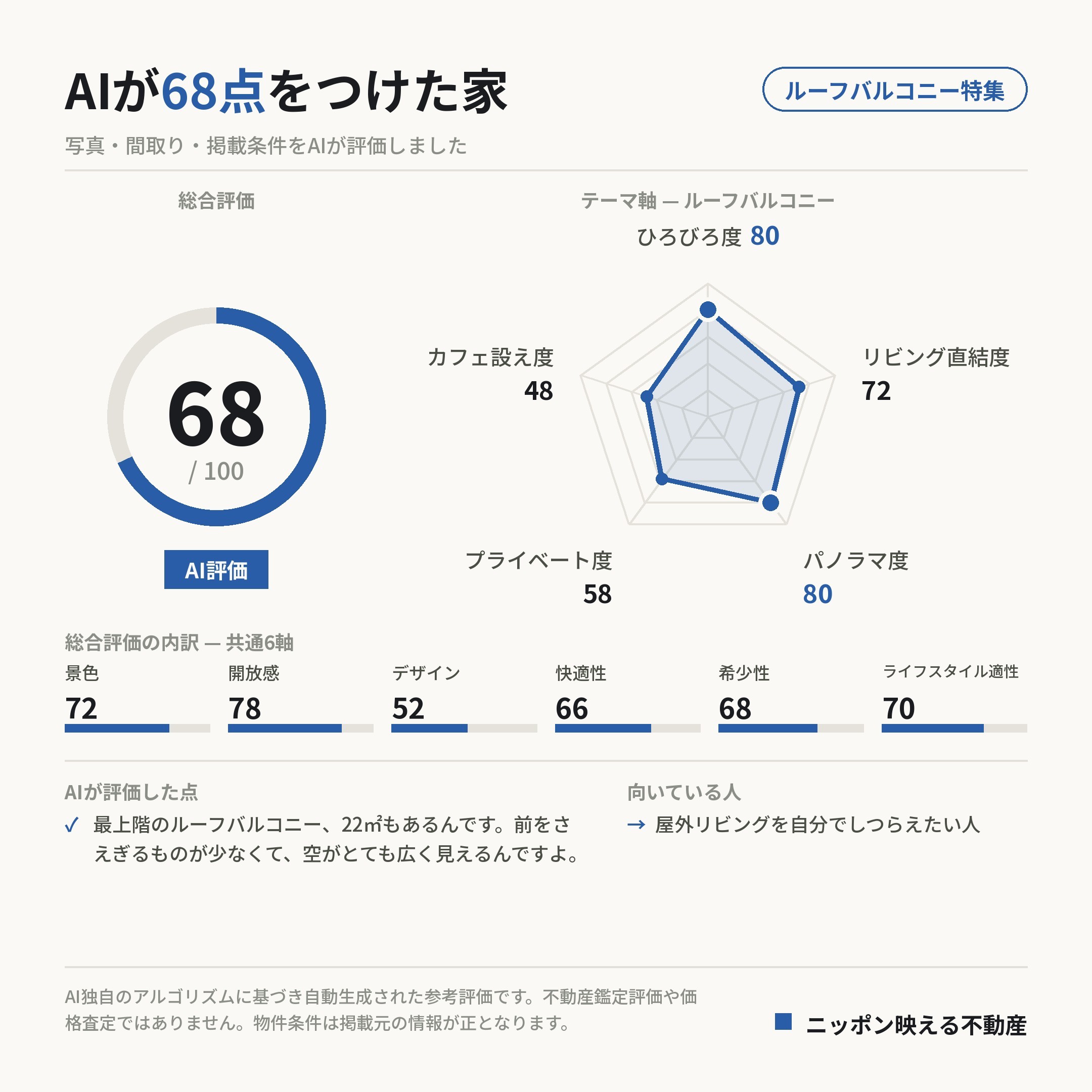 AI評価 68/100 の採点カード(参考評価)
