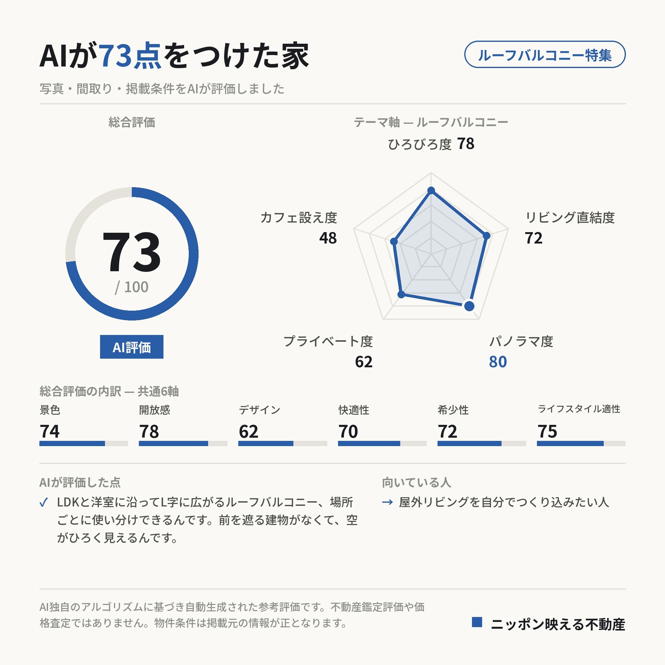 AI評価 73/100 の採点カード(参考評価)