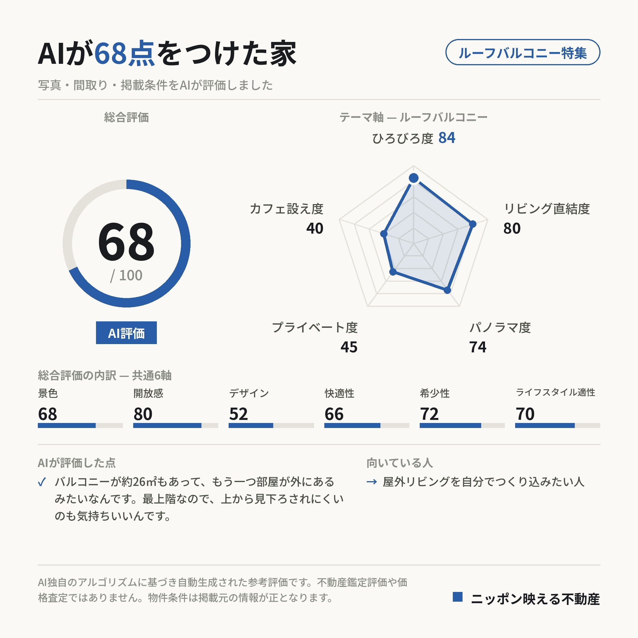 AI評価 68/100 の採点カード(参考評価)