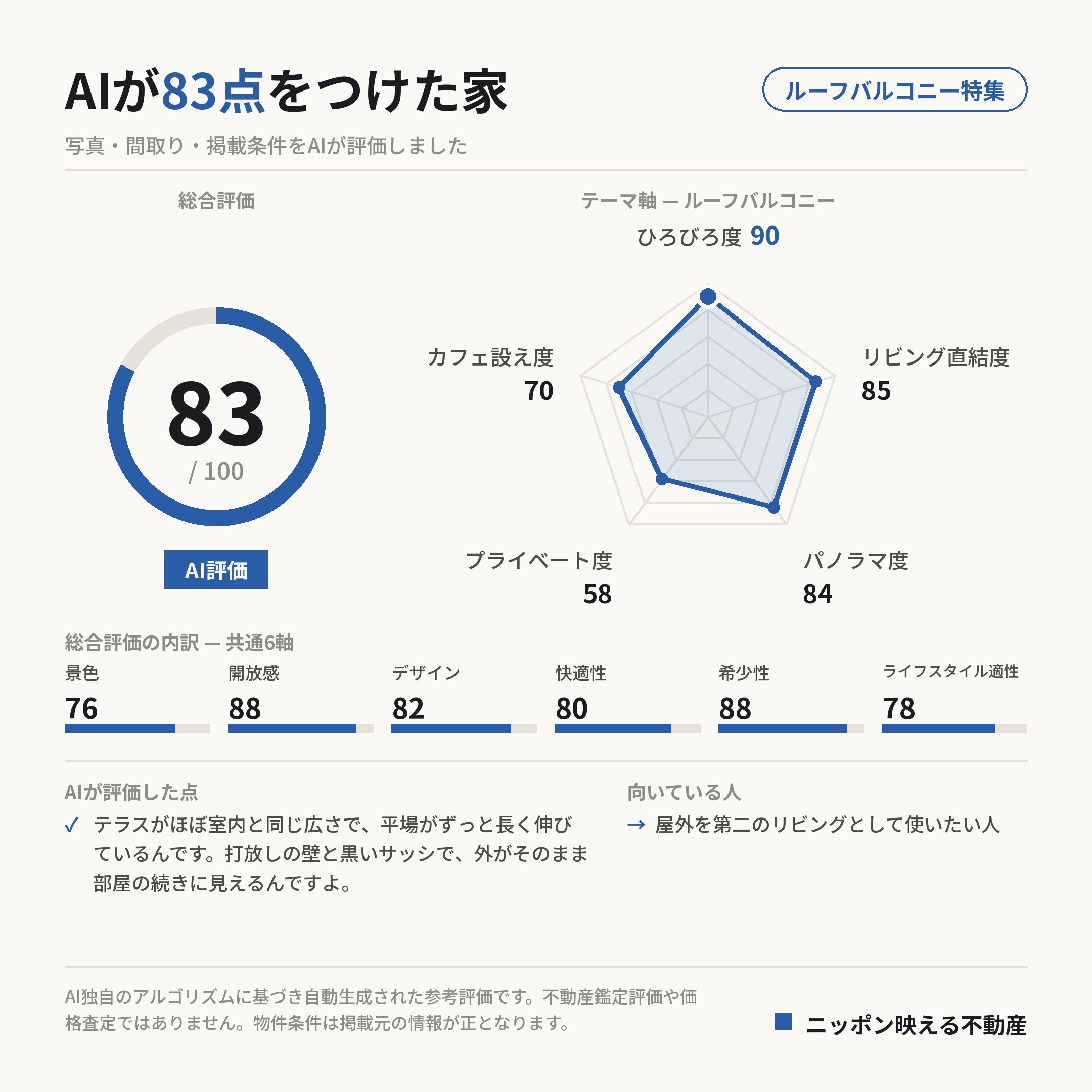 AI評価 83/100 の採点カード(参考評価)