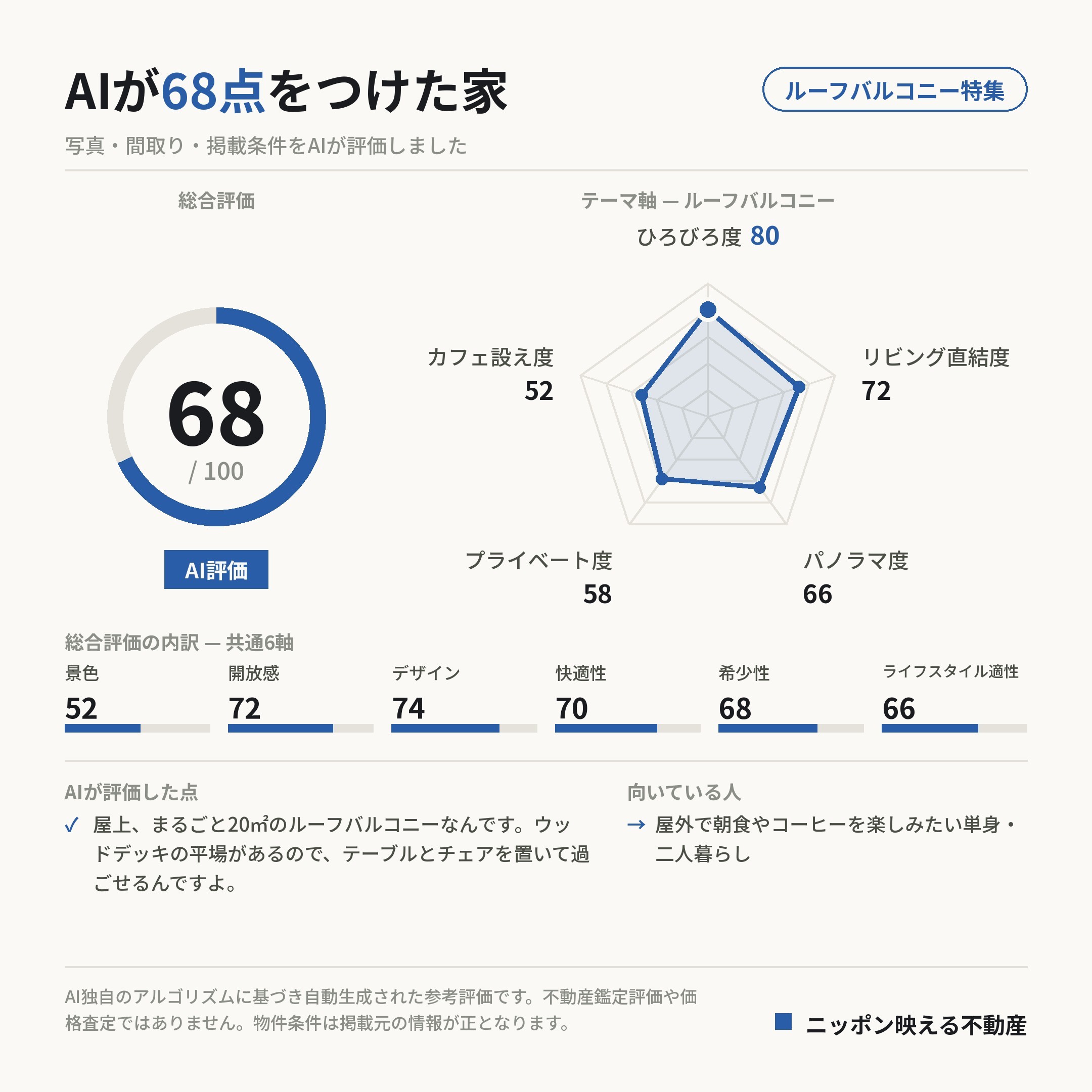 AI評価 68/100 の採点カード(参考評価)