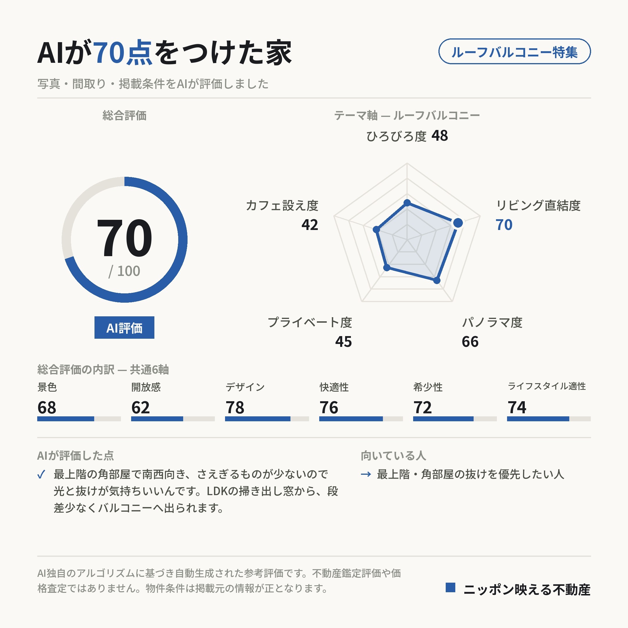 AI評価 70/100 の採点カード(参考評価)