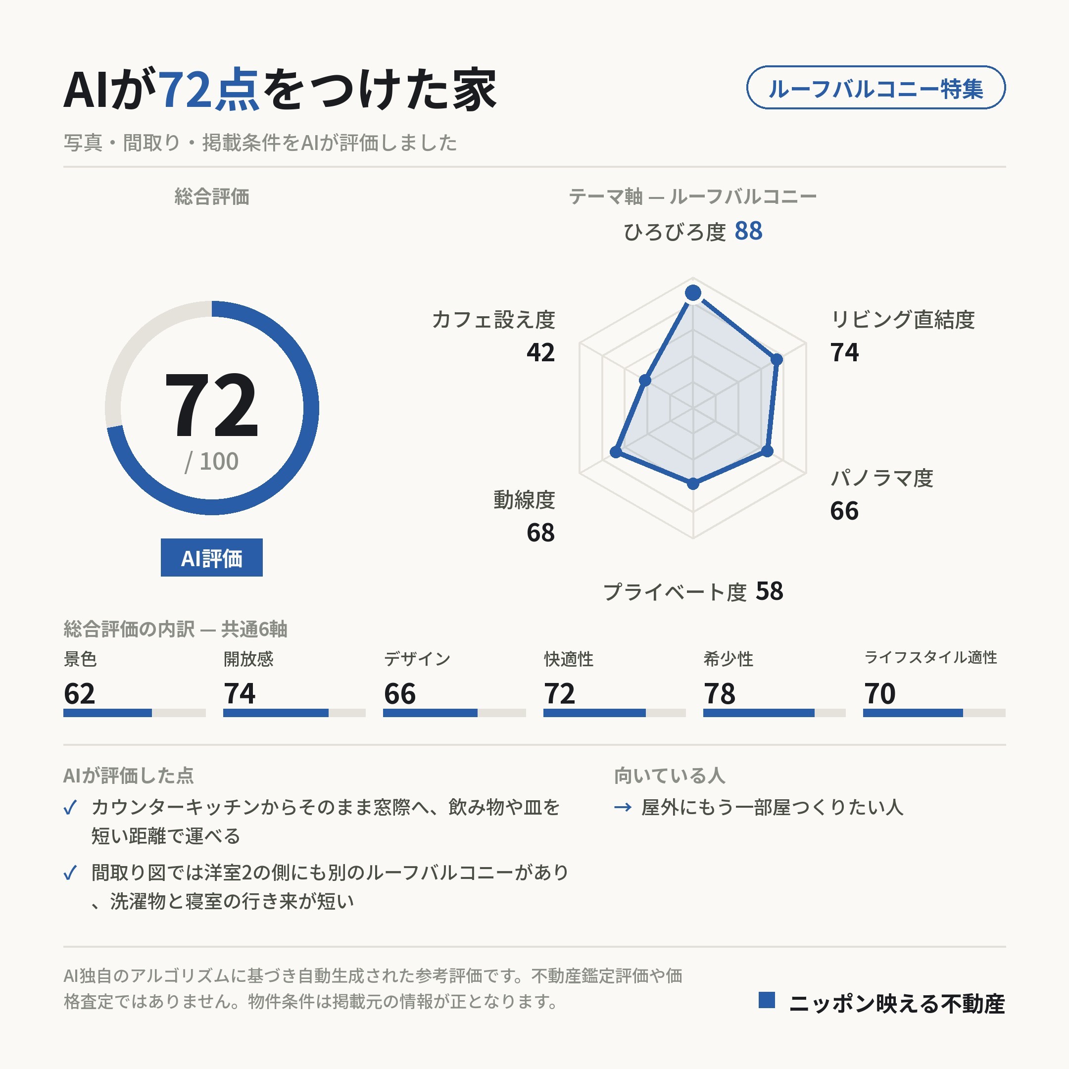 AI評価 72/100 の採点カード(参考評価)