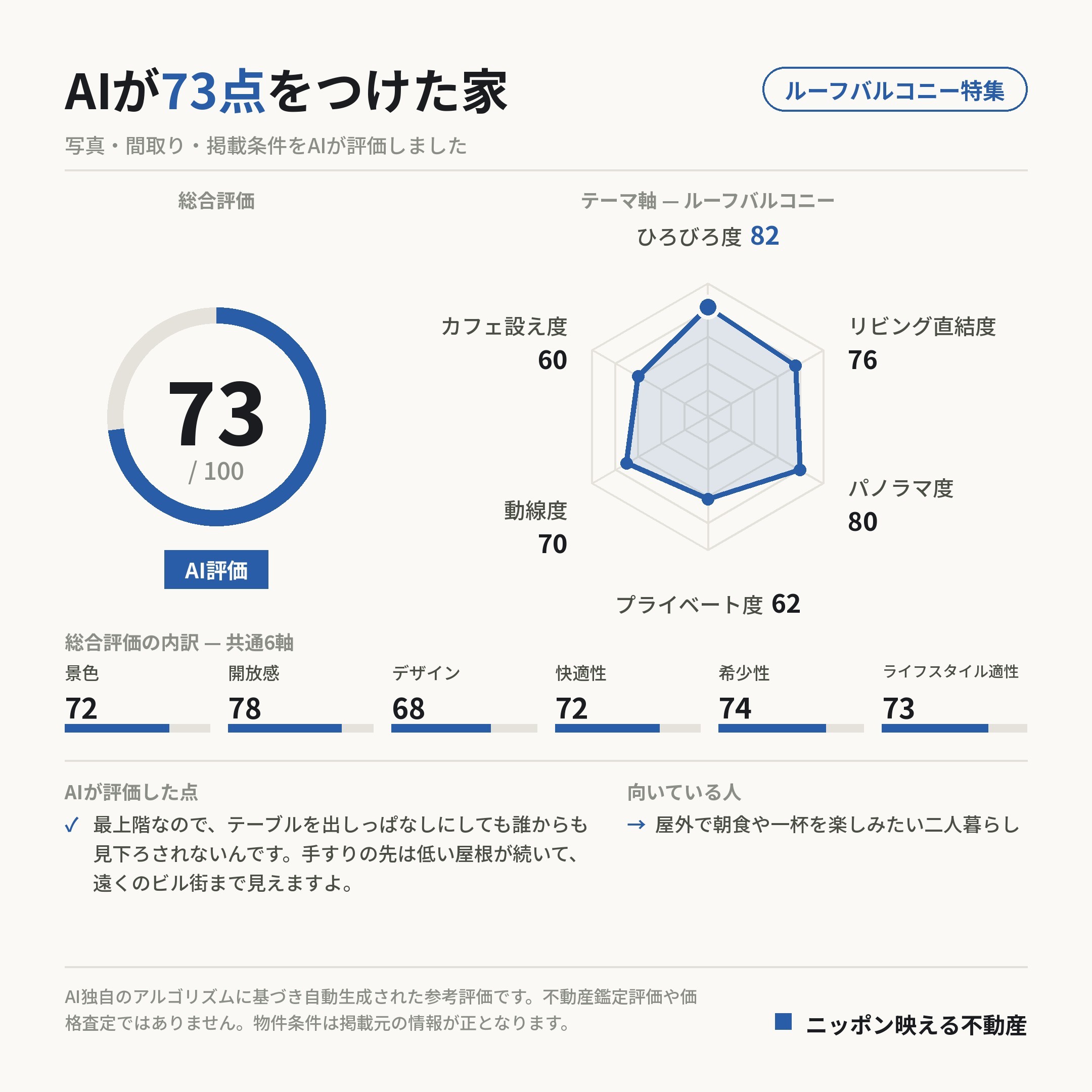 AI評価 73/100 の採点カード(参考評価)
