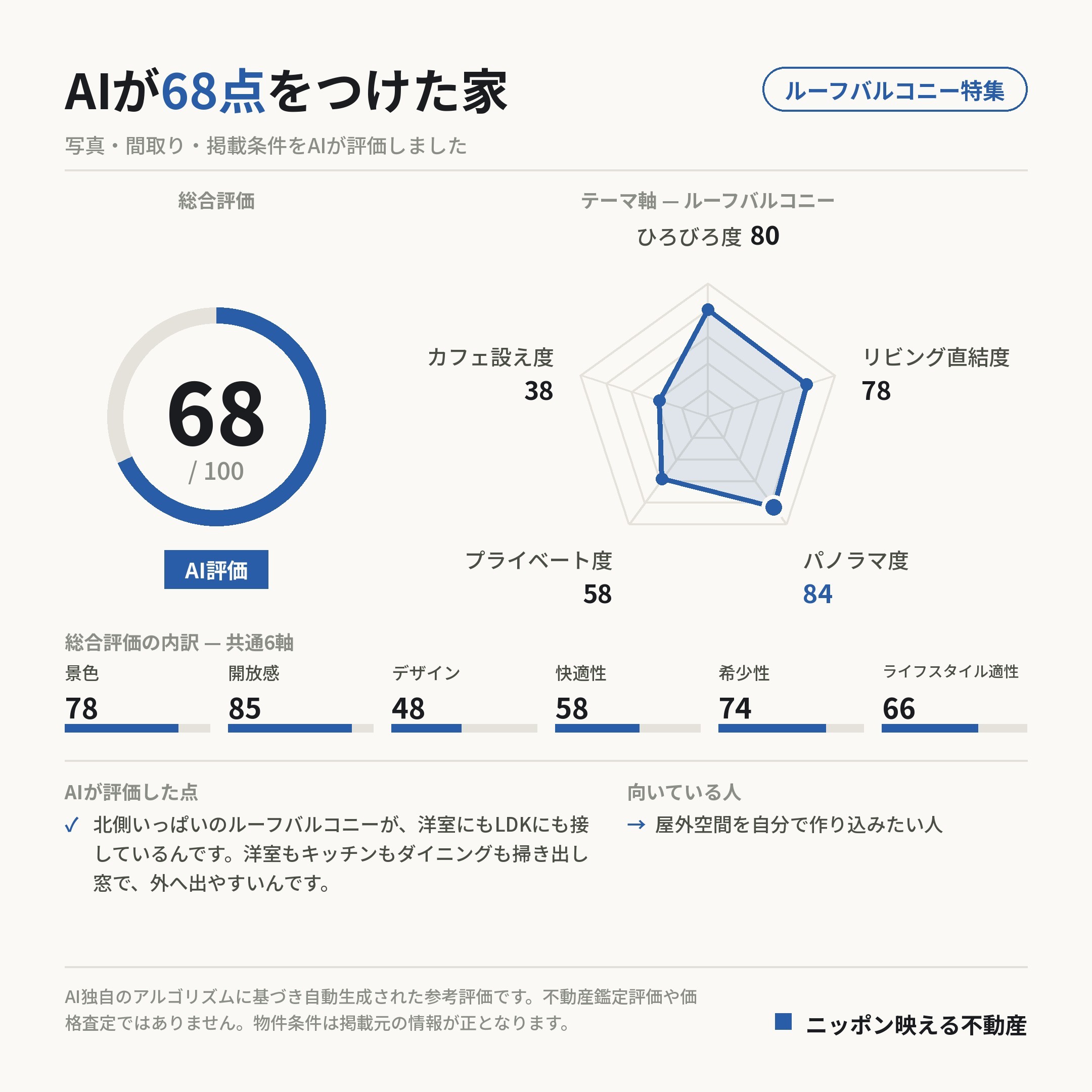 AI評価 68/100 の採点カード(参考評価)