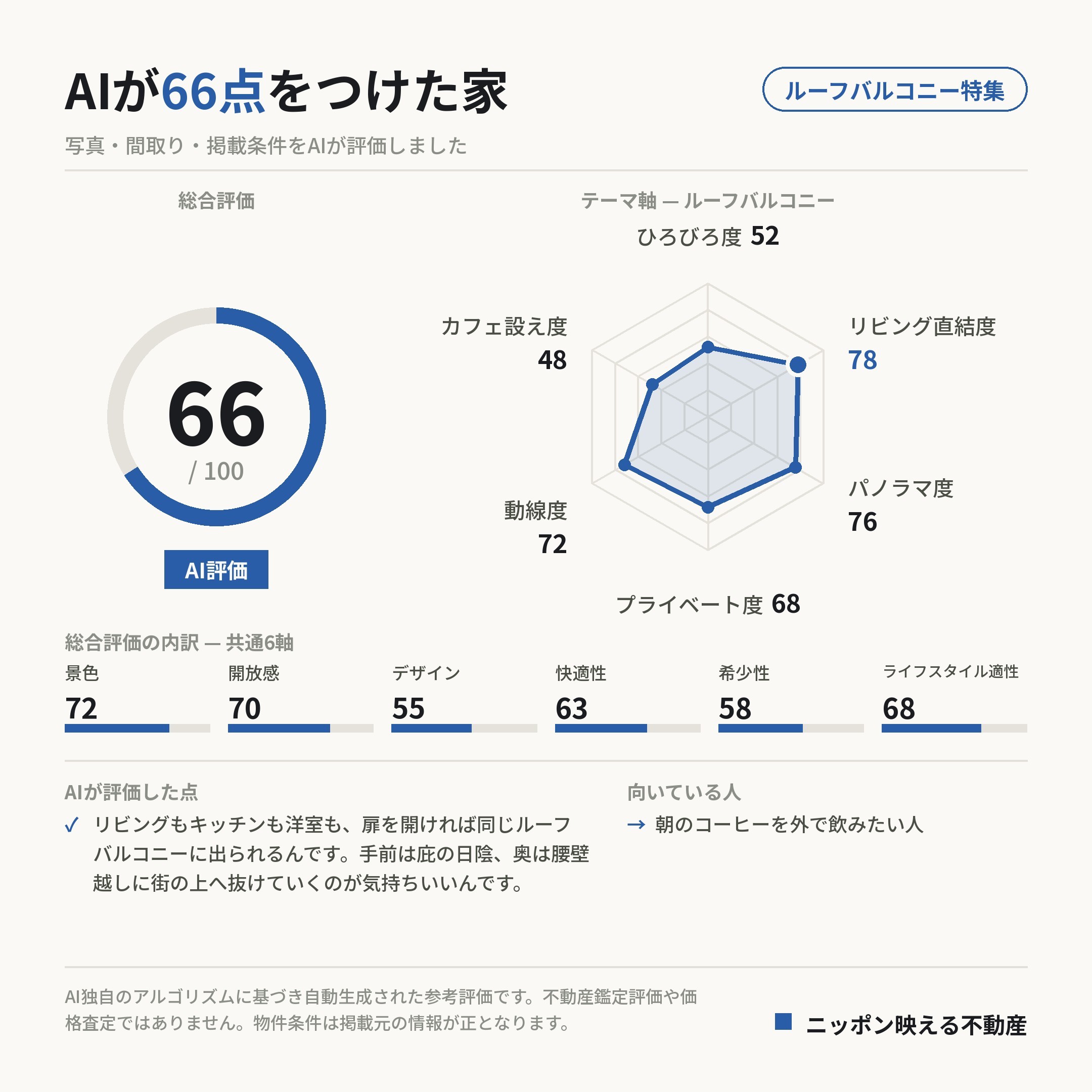 AI評価 66/100 の採点カード(参考評価)