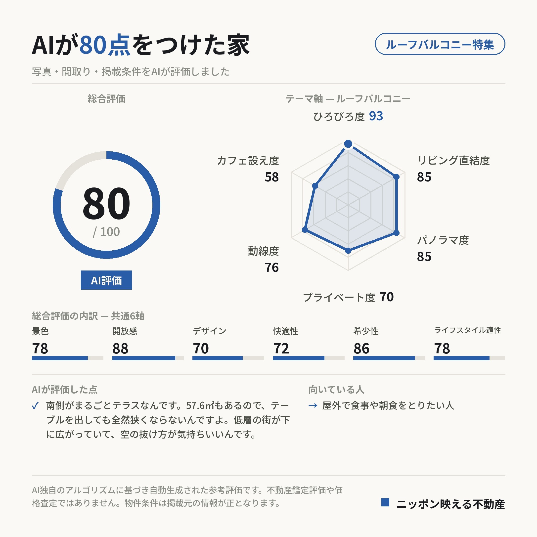 AI評価 80/100 の採点カード(参考評価)