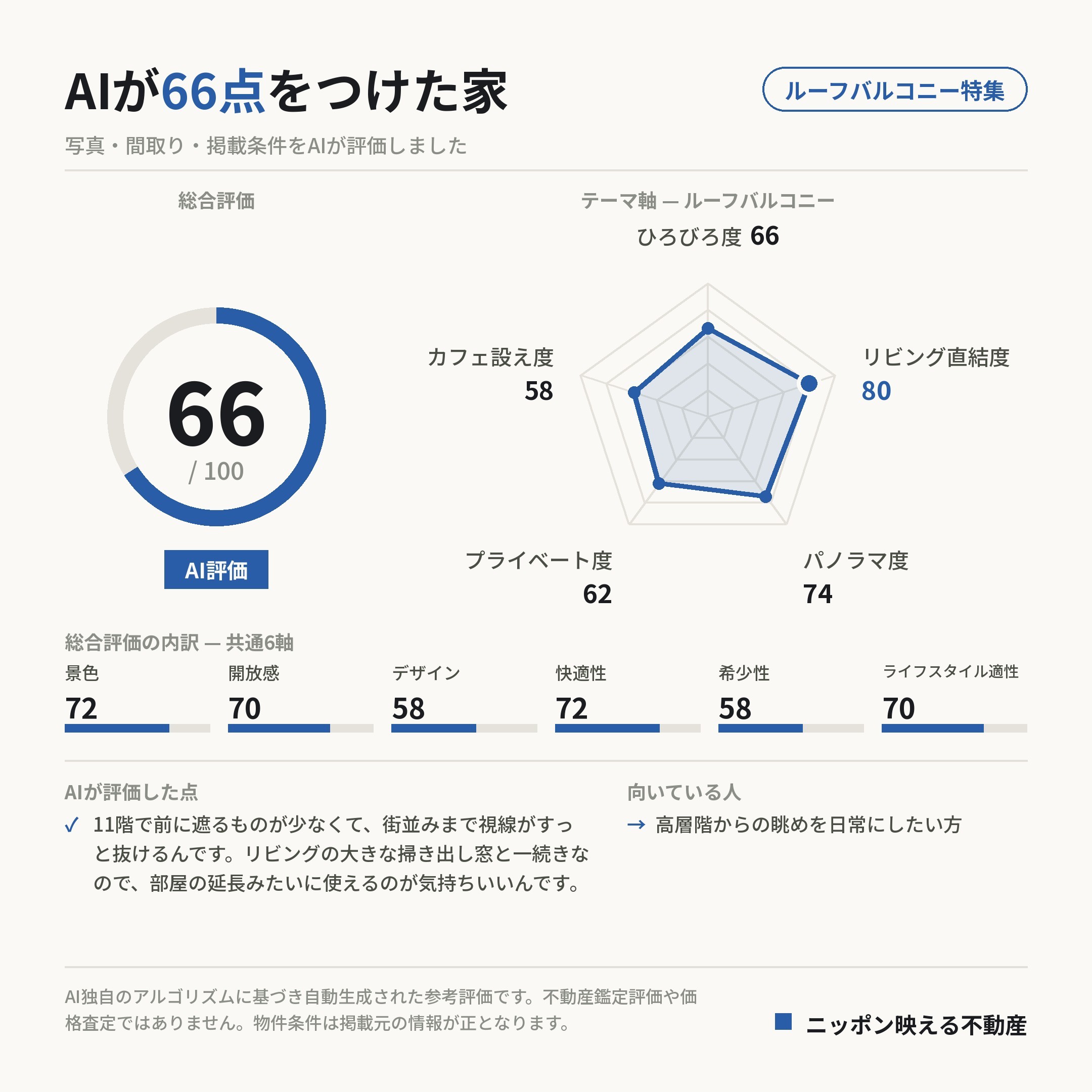 AI評価 66/100 の採点カード(参考評価)