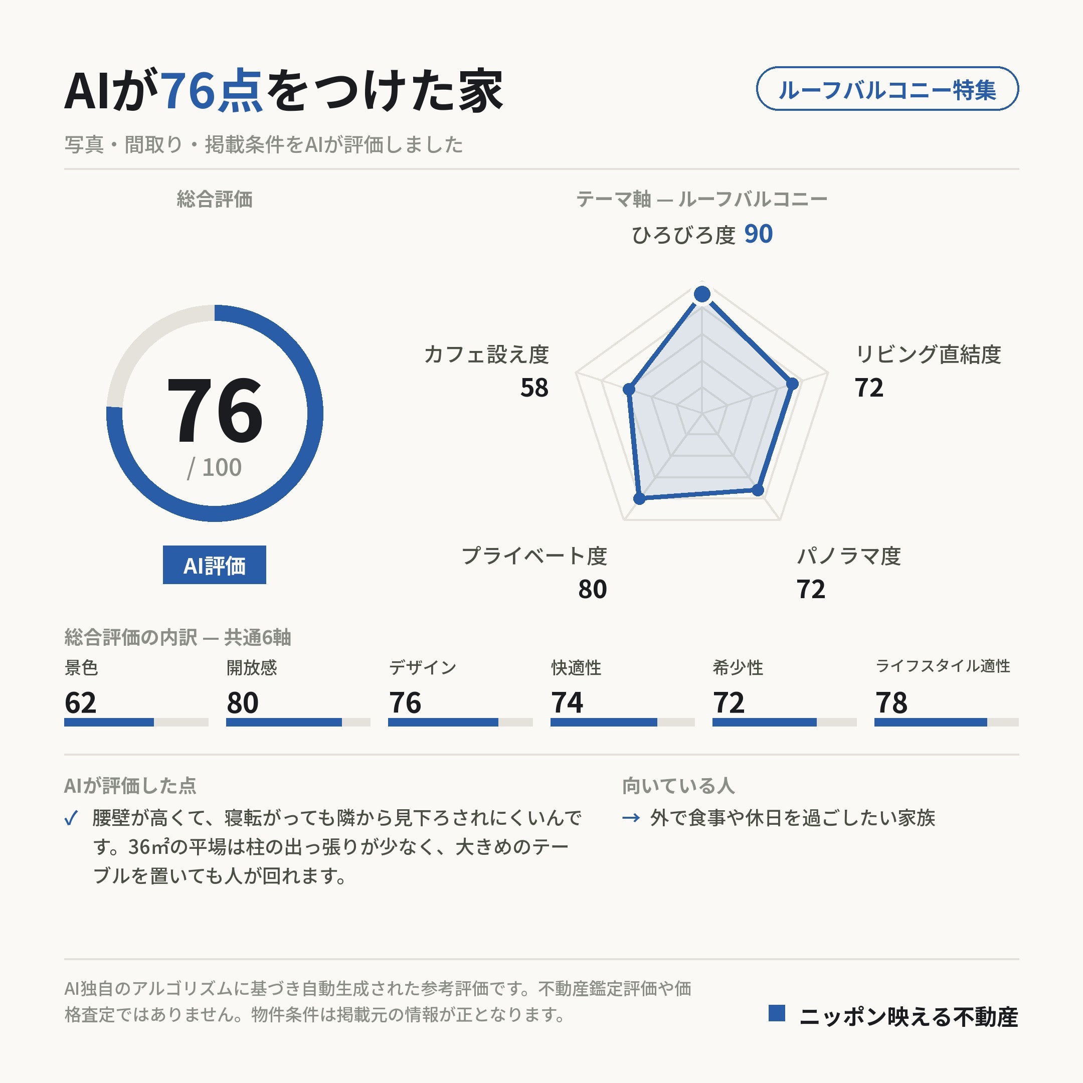 AI評価 76/100 の採点カード(参考評価)