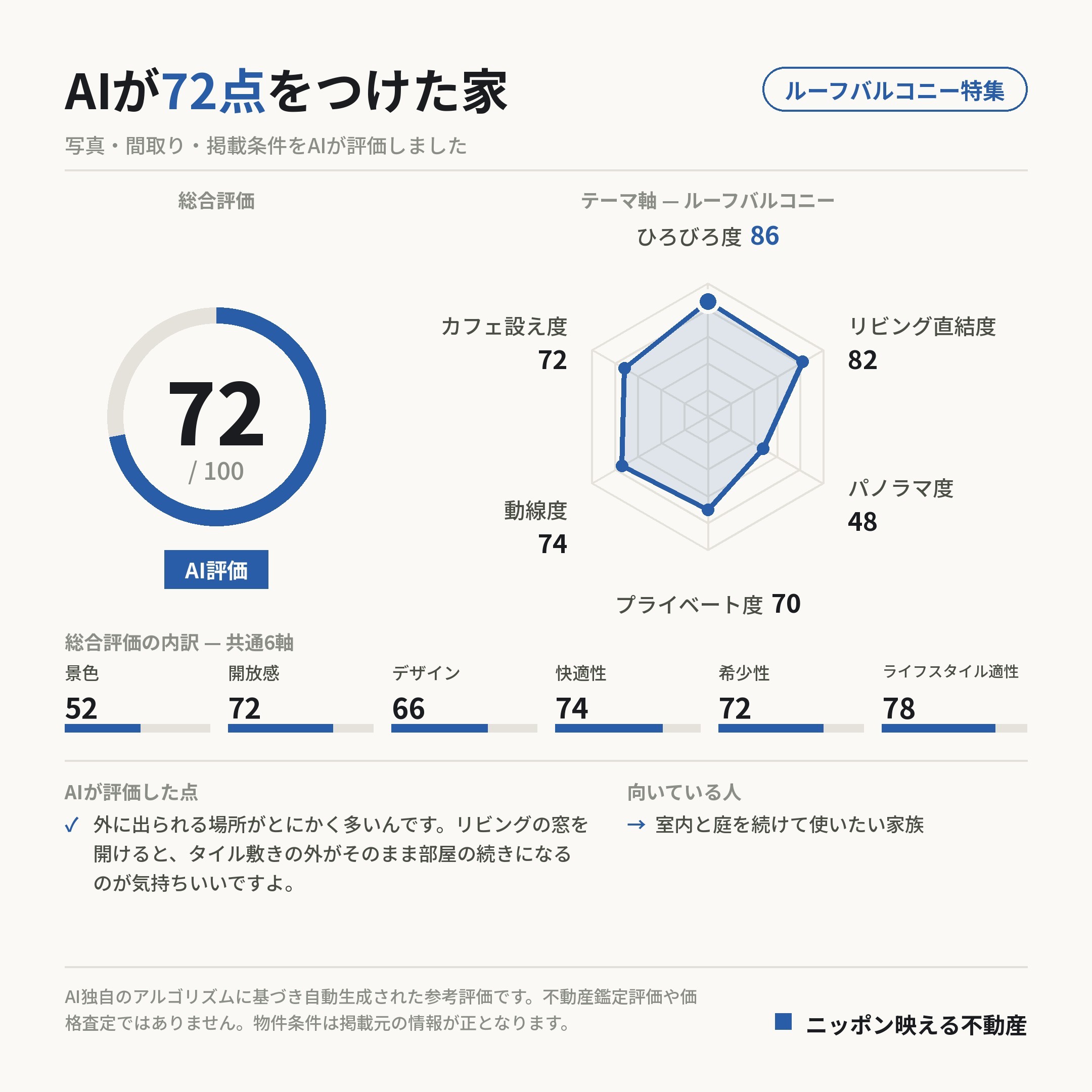 AI評価 72/100 の採点カード(参考評価)