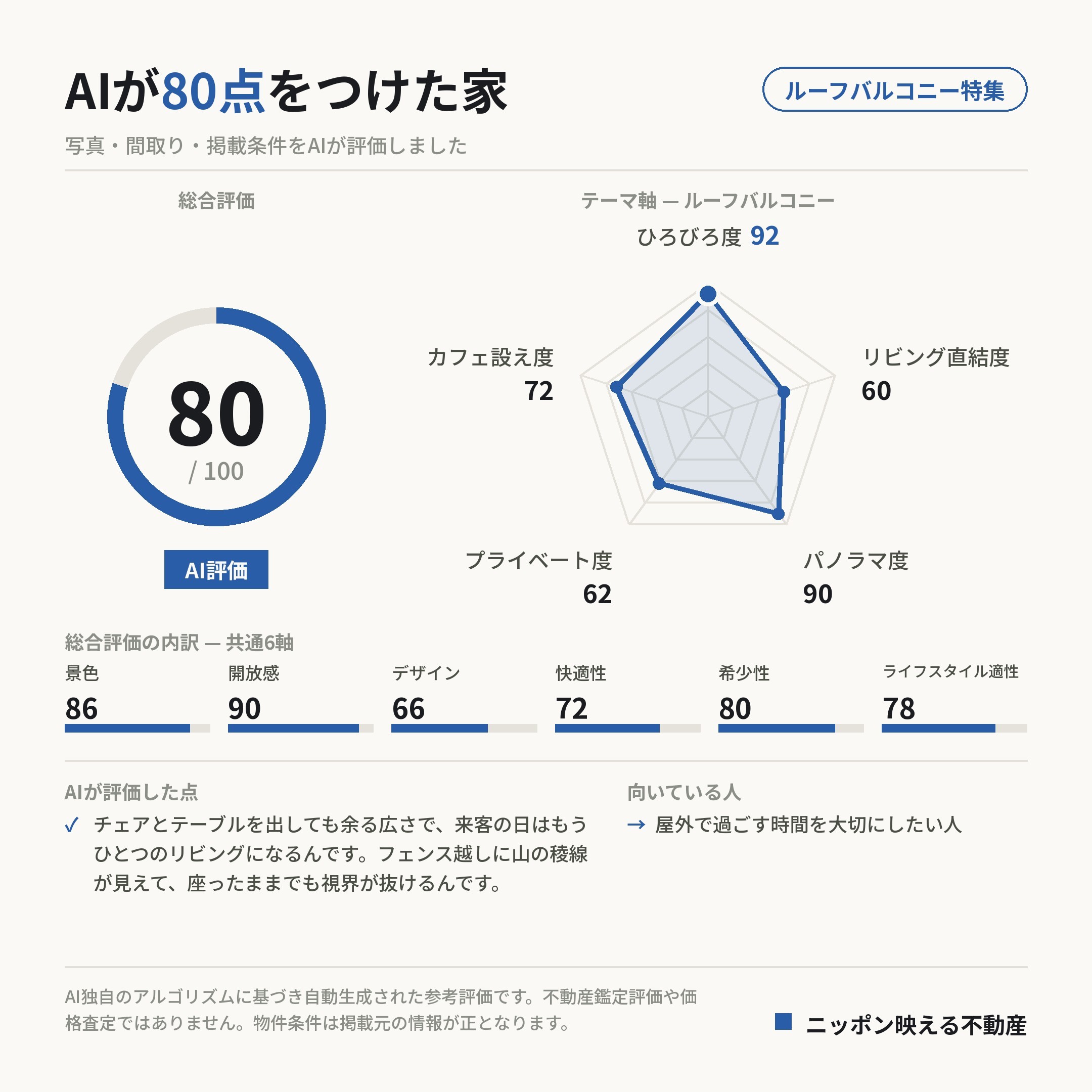 AI評価 80/100 の採点カード(参考評価)