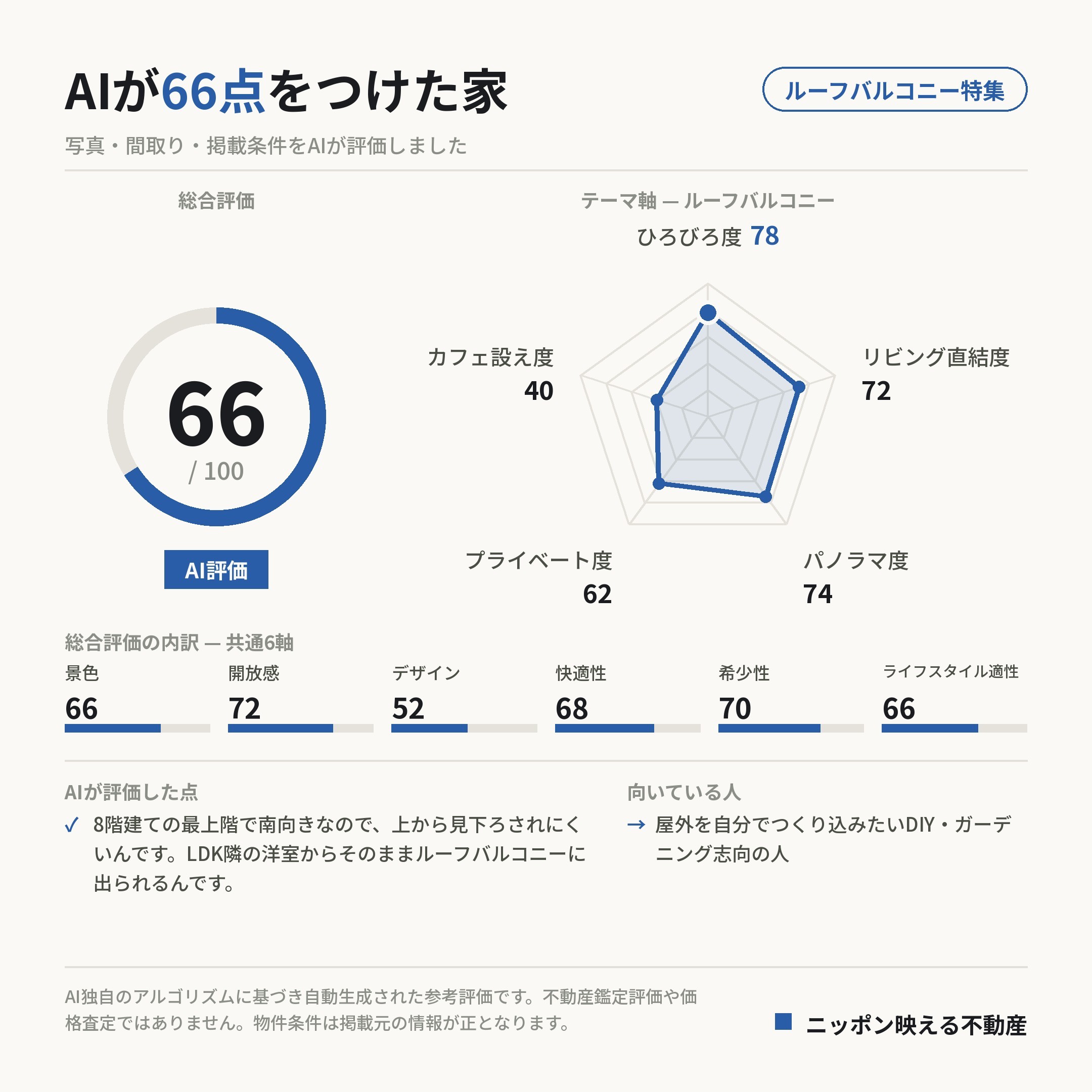 AI評価 66/100 の採点カード(参考評価)