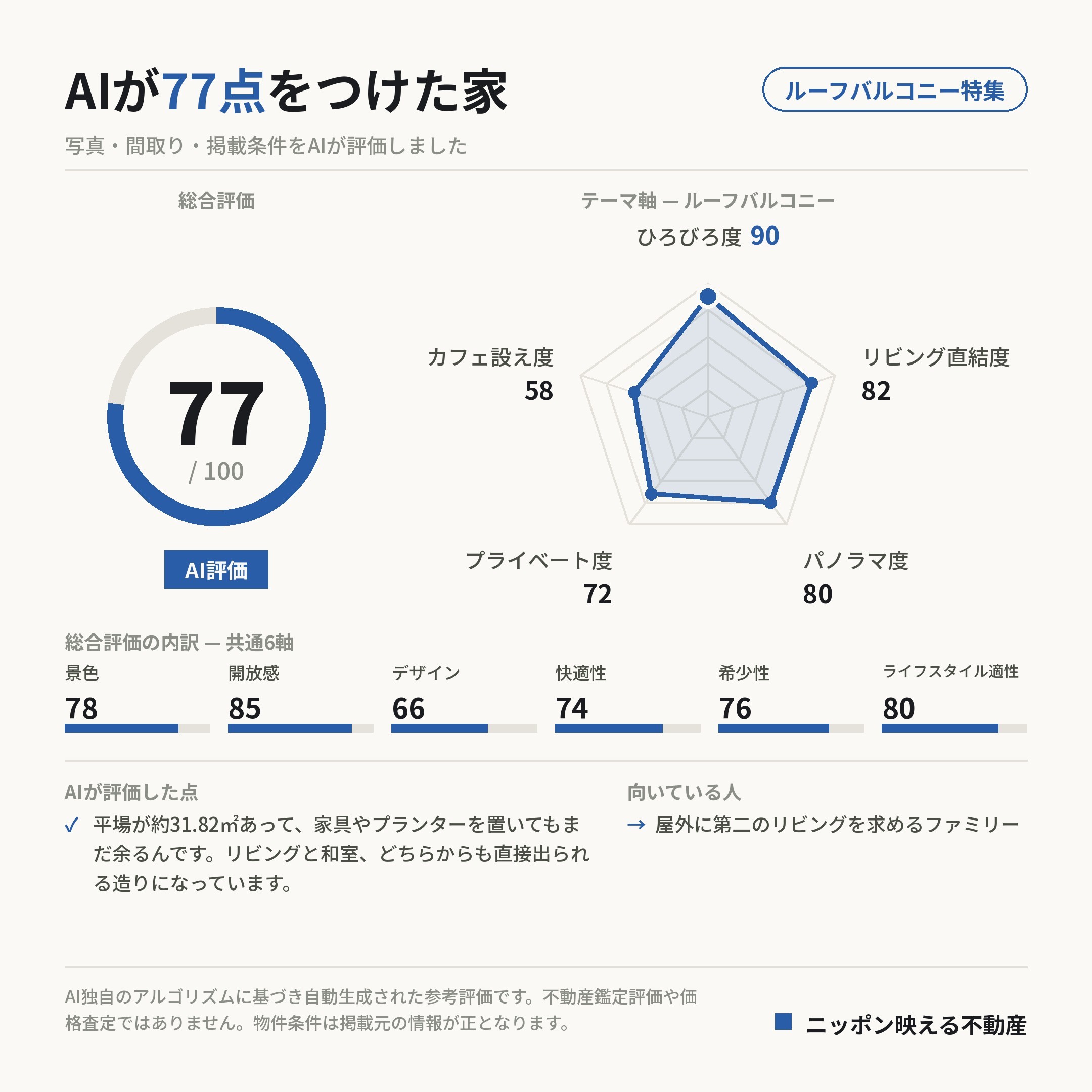 AI評価 77/100 の採点カード(参考評価)