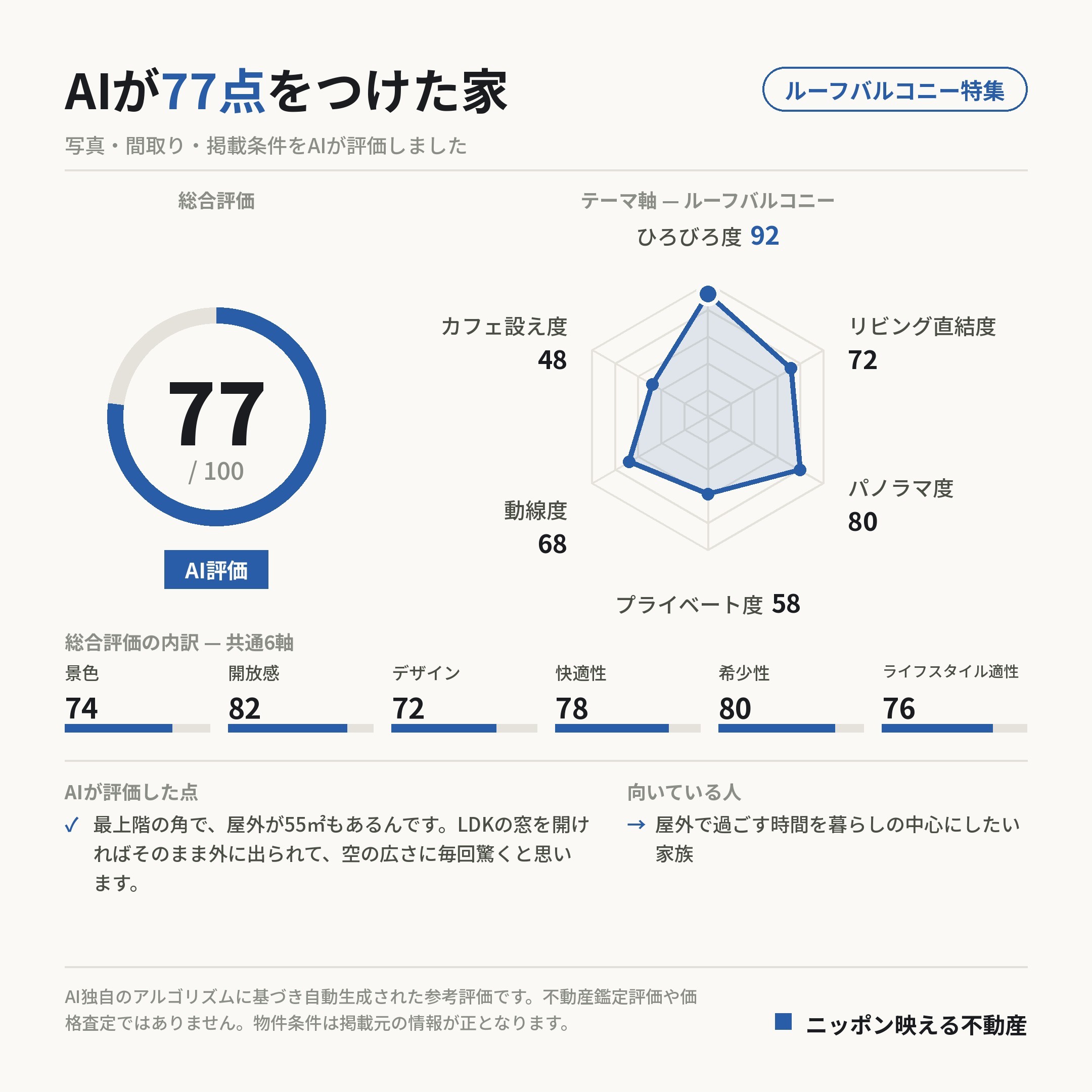 AI評価 77/100 の採点カード(参考評価)