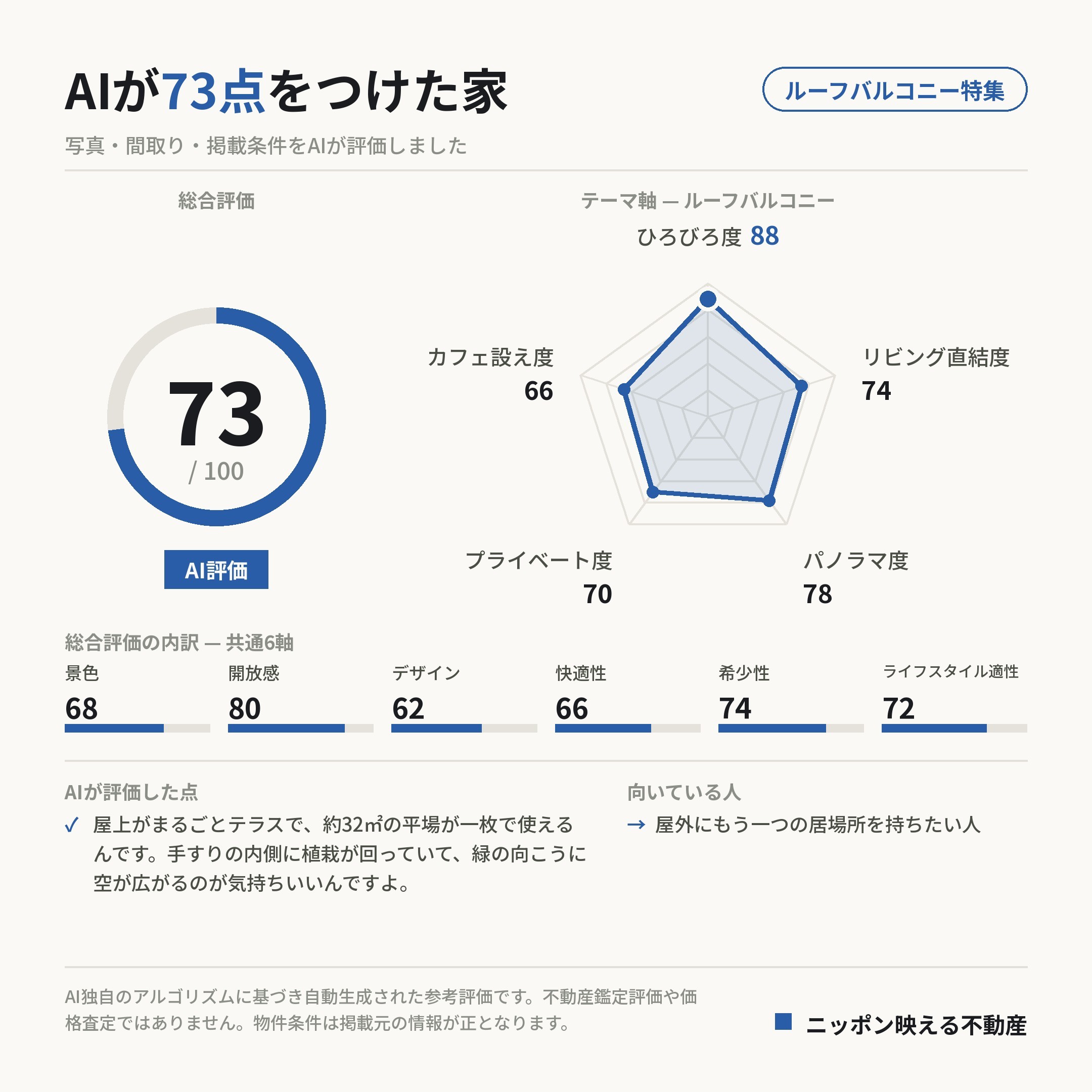 AI評価 73/100 の採点カード(参考評価)